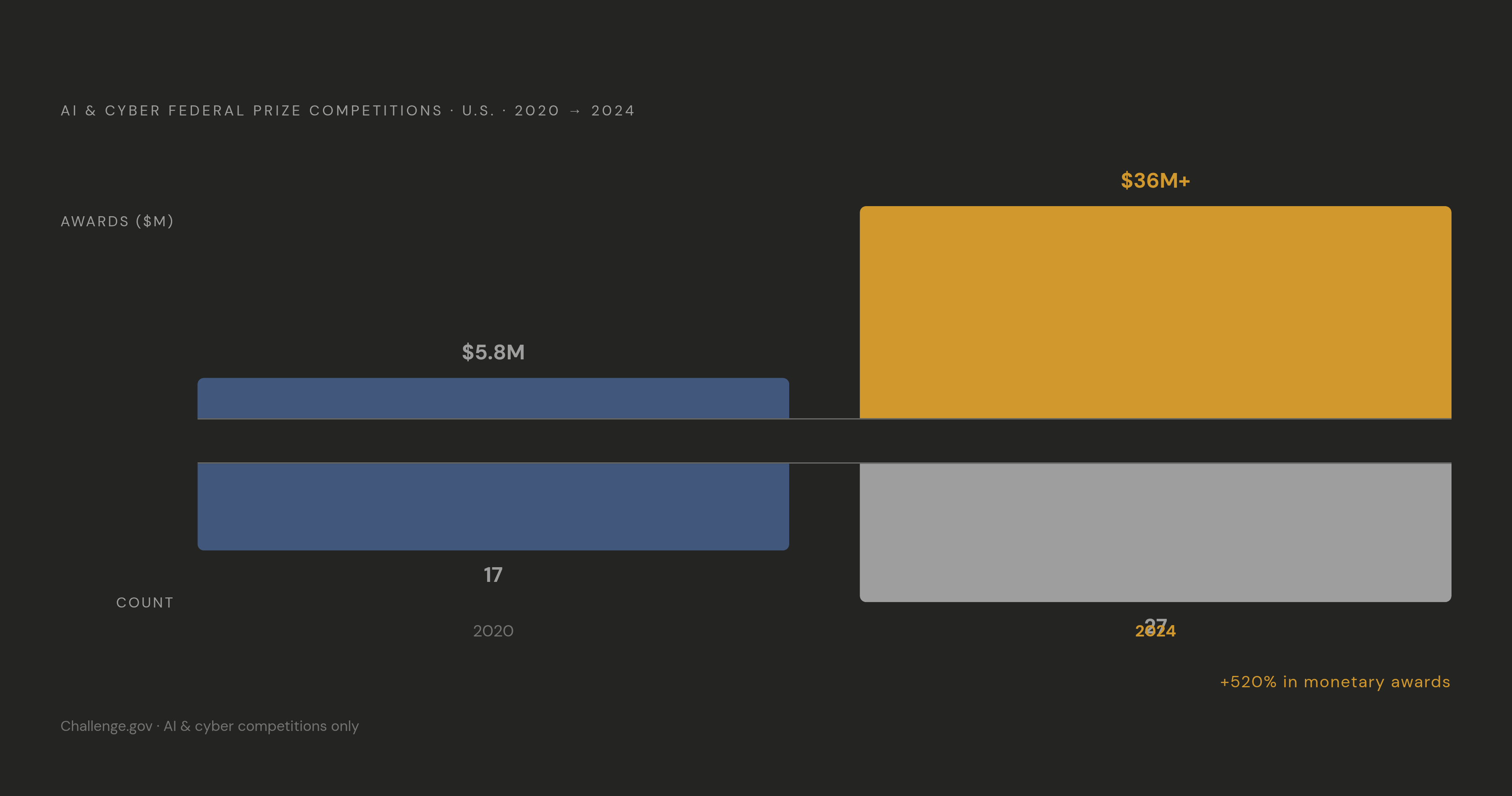Diagram: AI and Cyber Prize Competitions: Four Years of Explosive Growth. Visualizes: Show the sharp acceleration in U.S.