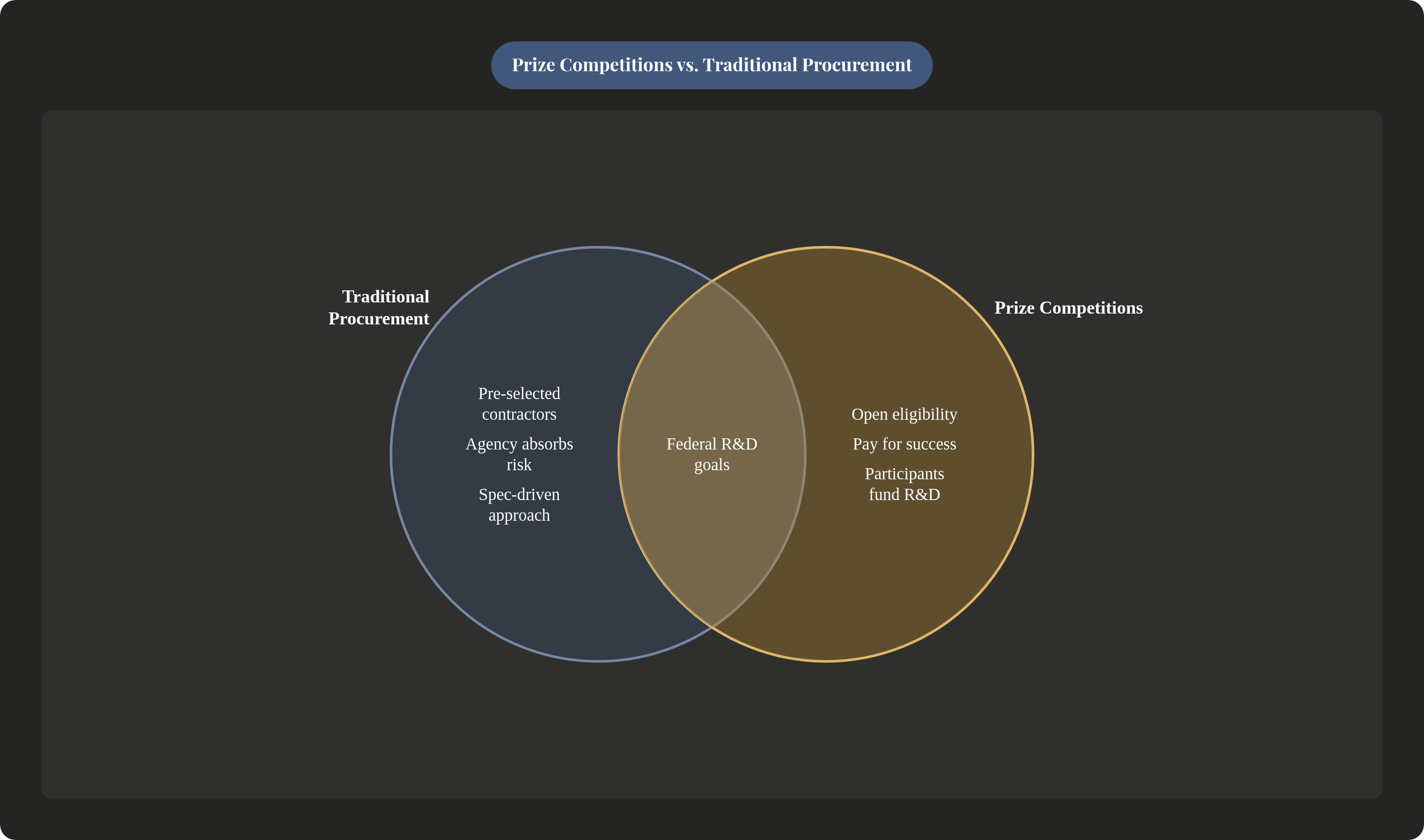 Venn diagram: Prize Competitions vs. Traditional Procurement. Compares Traditional Procurement and Prize Competitions; overlap: Shared Purpose.