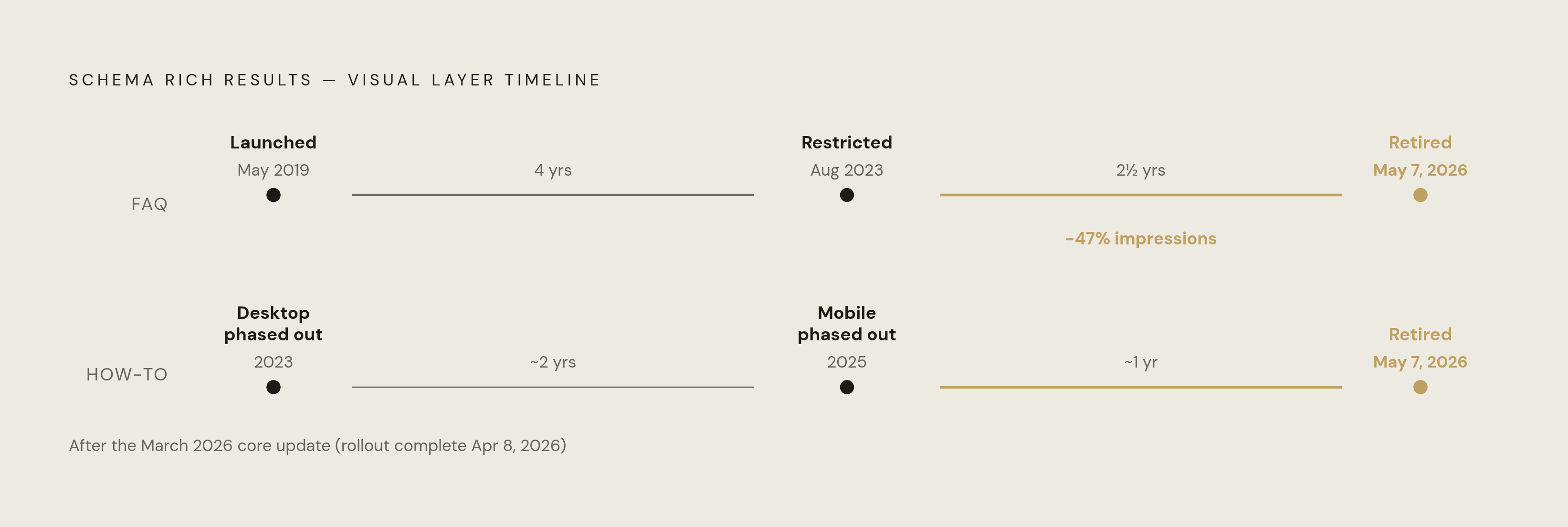 Diagram: The Rich Result Collapse: FAQ and HowTo Schema's Timeline. Visualizes: Show a compact timeline of how two dominant schema types rose and fell from Google's visual layer.