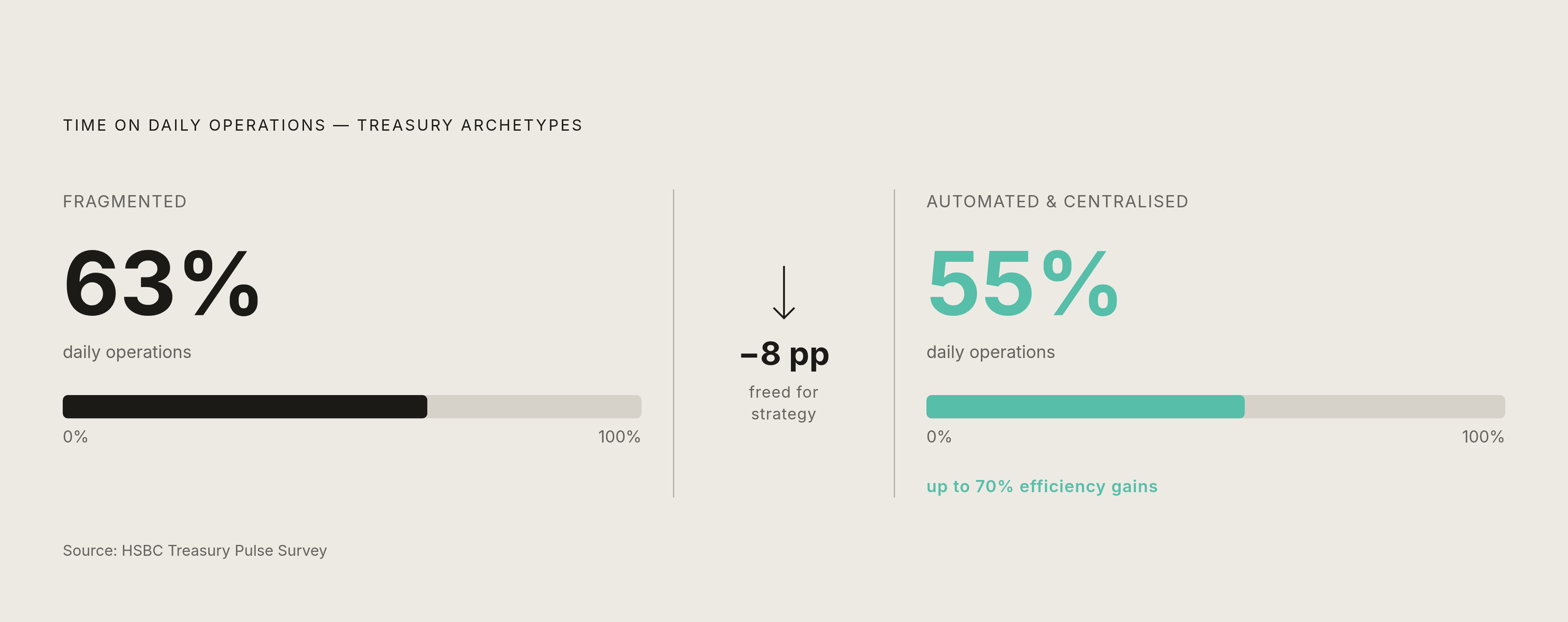Diagram: Centralized vs. Fragmented Treasury: The Efficiency Gap. Visualizes: Contrast two treasury archetypes drawn from HSBC's Treasury Pulse Survey: treasuries with high automation and centralization spend ~55% of their time on daily operations…