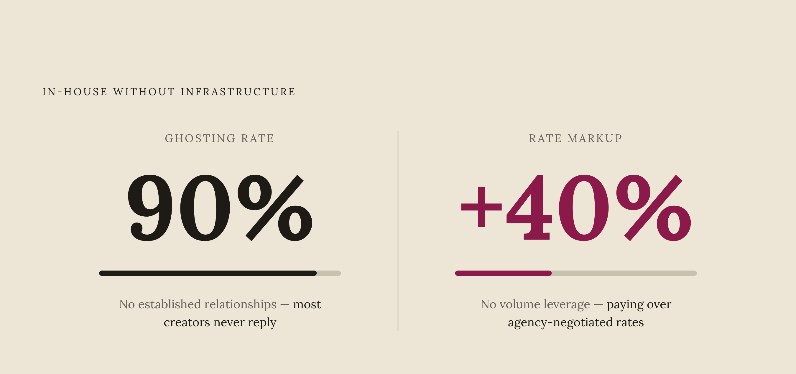 Diagram: The Real Cost of Skipping Creator Infrastructure. Visualizes: Visualize two hard numbers that quantify the price of going in-house without building proper infrastructure: a 90% creator ghosting rate for brands with no track record, and a…