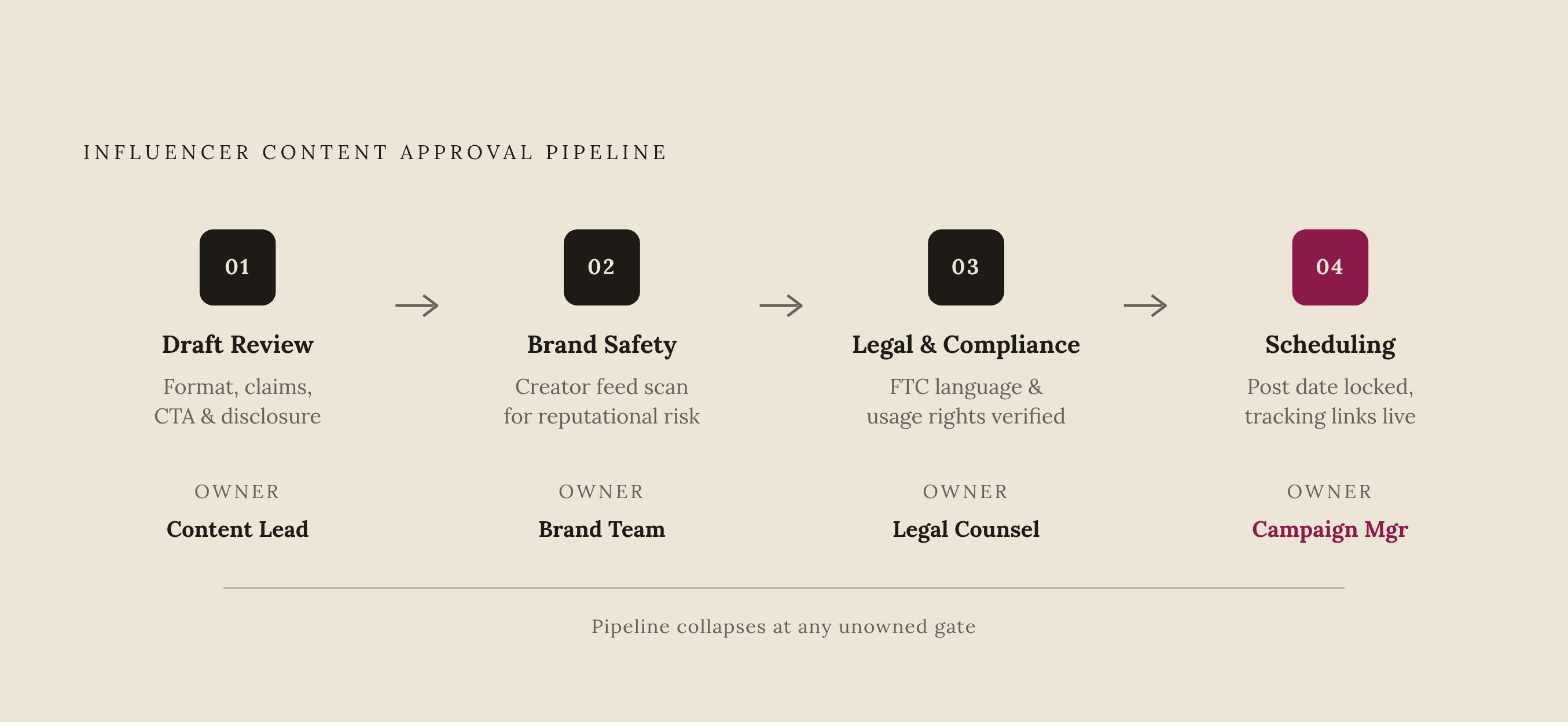 Diagram: Four Checkpoints in the Approval Pipeline. Visualizes: Show a linear four-stage approval pipeline that every piece of influencer content must pass through before going live: (1) Draft Review — checks format, permitted claims, CTA, and…