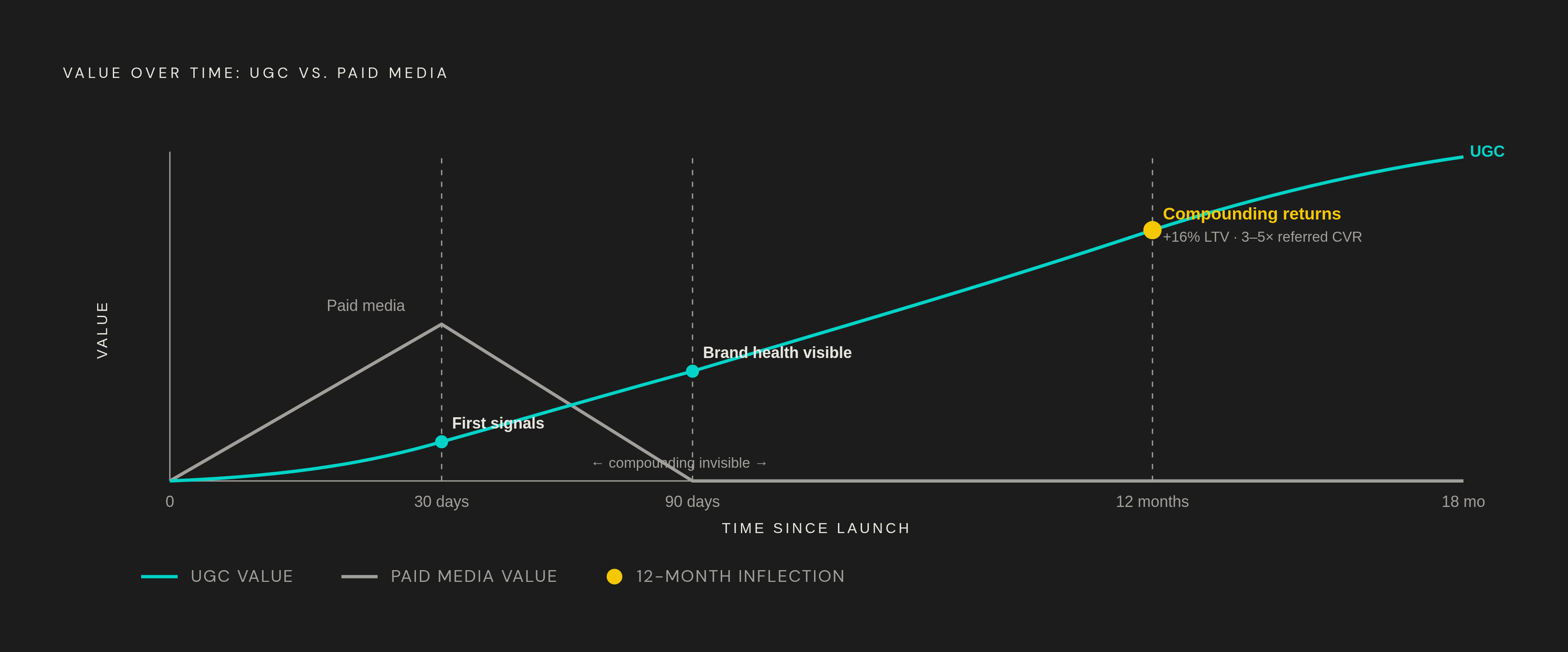 Diagram: UGC's Compounding ROI: The 12-Month Minimum Window. Visualizes: Visualize the compounding return timeline for UGC versus paid media.
