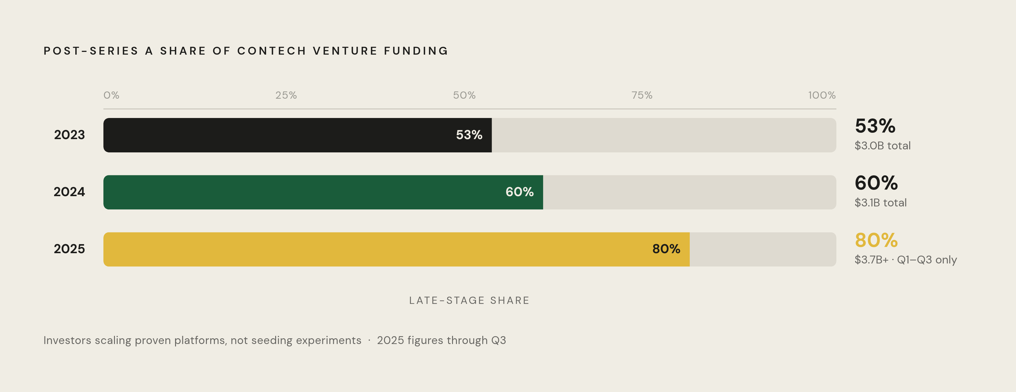 Diagram: ConTech Investment Shifts to Late-Stage: 2023–2025. Visualizes: Show the rising share of post-Series A venture funding in ConTech across three years: 53% in 2023, 60% in 2024, and 80% in 2025.