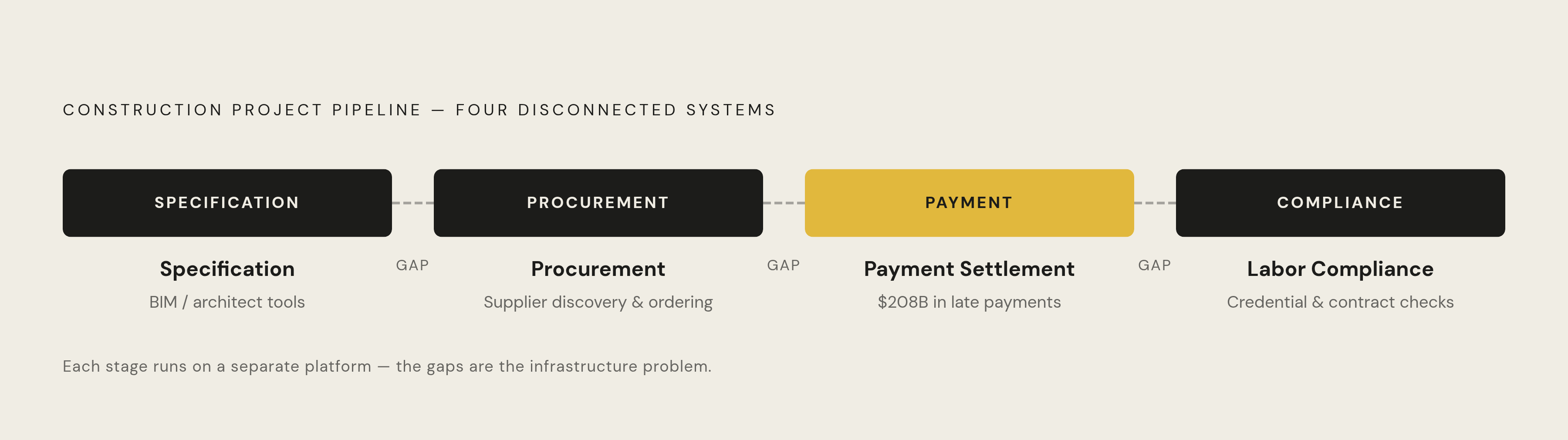 Diagram: The Specification-to-Payment Gap: Four Disconnected Systems. Visualizes: Illustrate a linear four-stage flow that construction projects must traverse but that currently has no single connected platform: (1) Specification — design intent in…