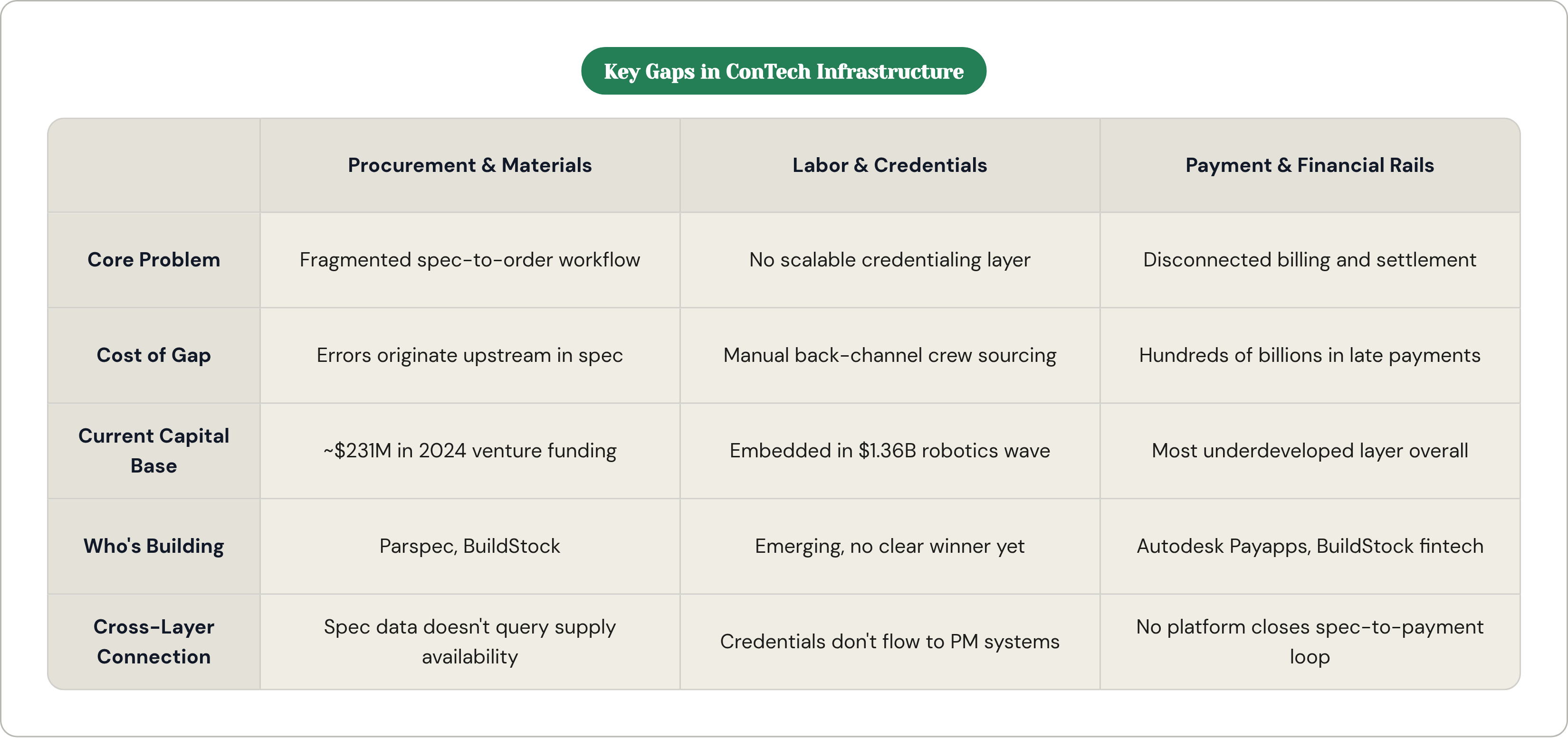 Table: Key Gaps in ConTech Infrastructure. Compares Core Problem, Cost of Gap, Current Capital Base, Who's Building, and 1 more by Procurement & Materials, Labor & Credentials and Payment & Financial Rails.