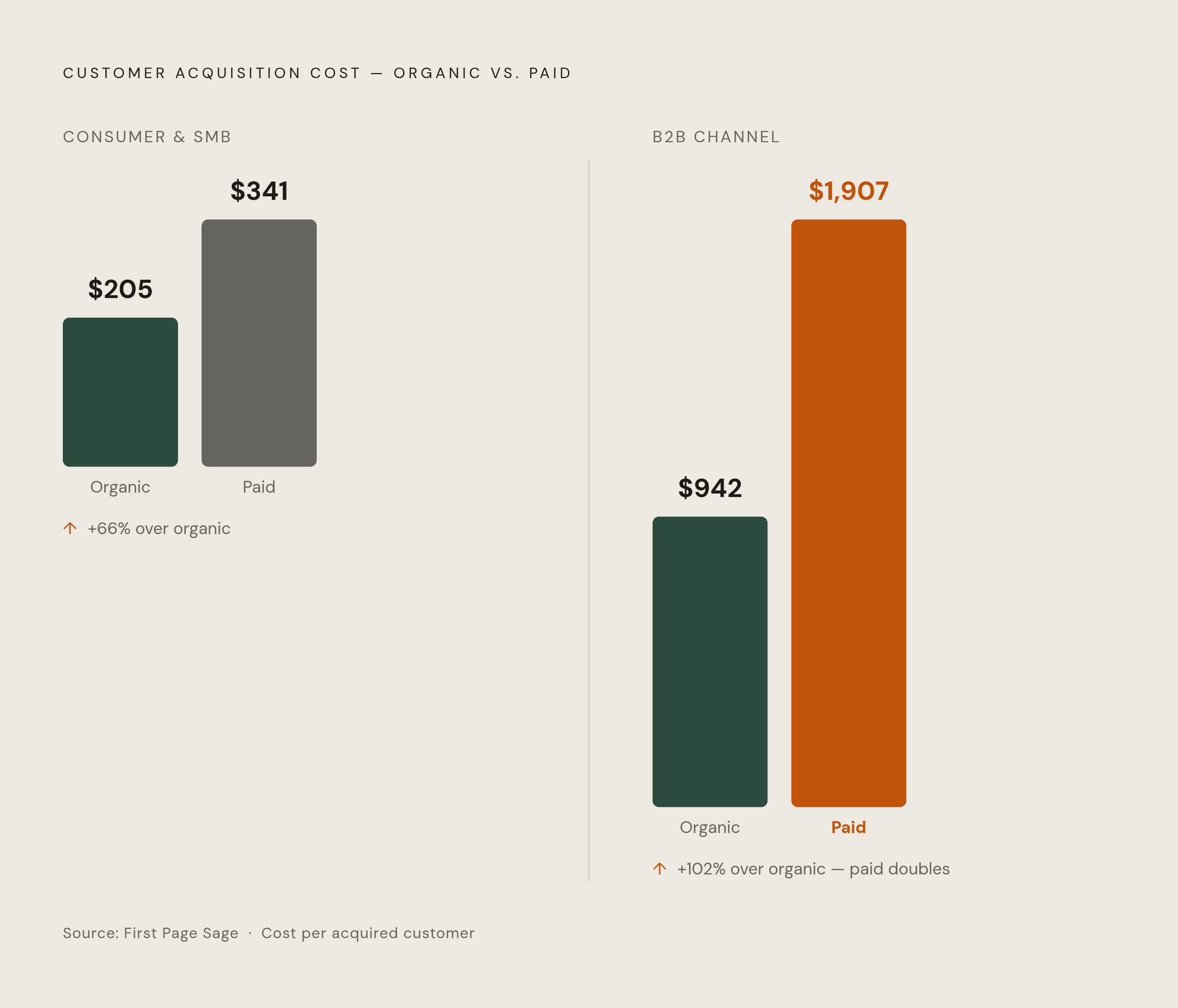 Diagram: Organic vs. Paid: The CAC Gap That Widens at Scale. Visualizes: Show a magnitude comparison between organic and paid customer acquisition costs at two levels: consumer/SMB average (organic $205 vs.