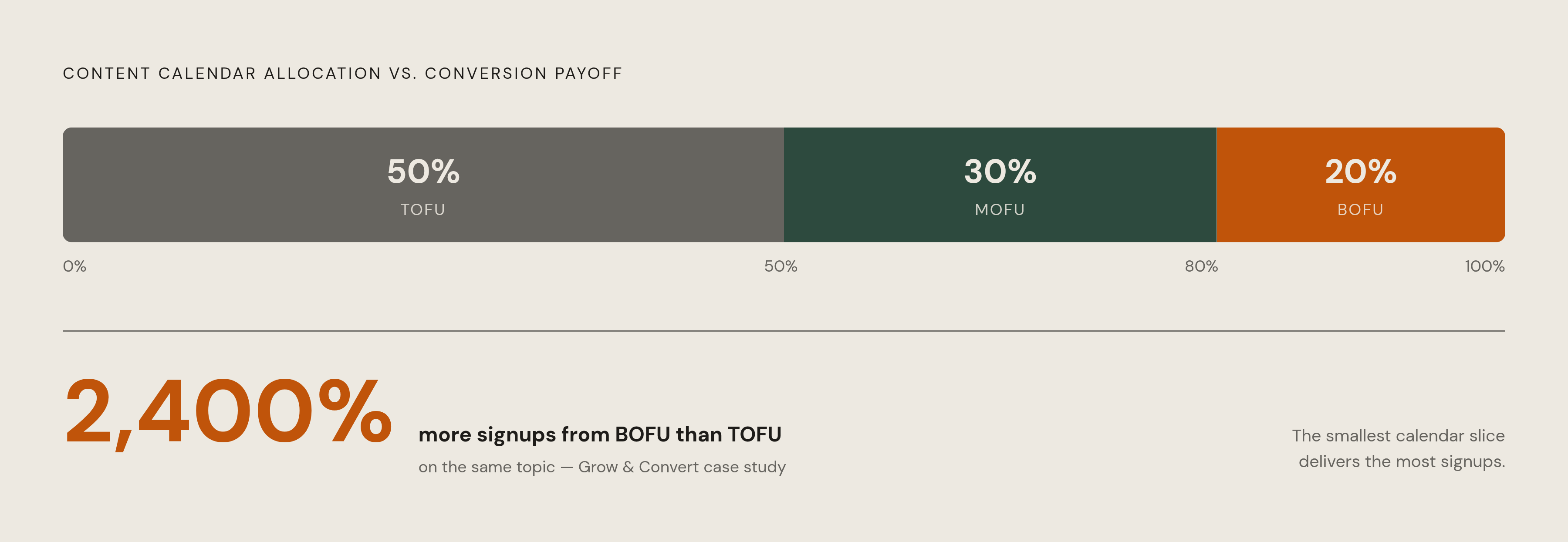 Diagram: BOFU Punches Way Above Its Weight. Visualizes: Visualize the recommended content calendar split alongside the outsized conversion payoff at the bottom.