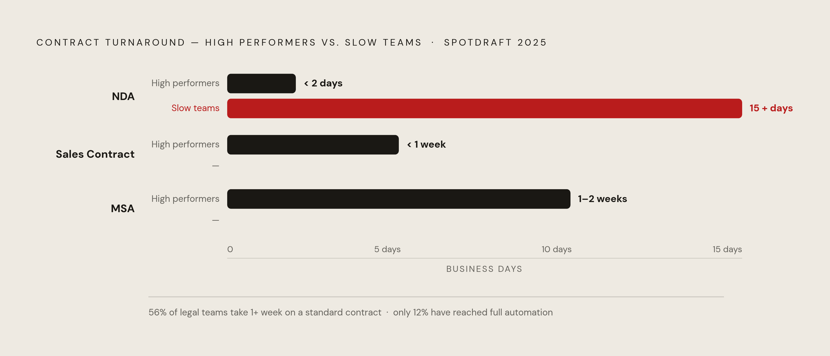 Diagram: NDA to MSA: How Fast Teams Compare to Slow Ones. Visualizes: Show benchmark turnaround times by contract type for high-performing versus slower teams, using SpotDraft's 2025 data.