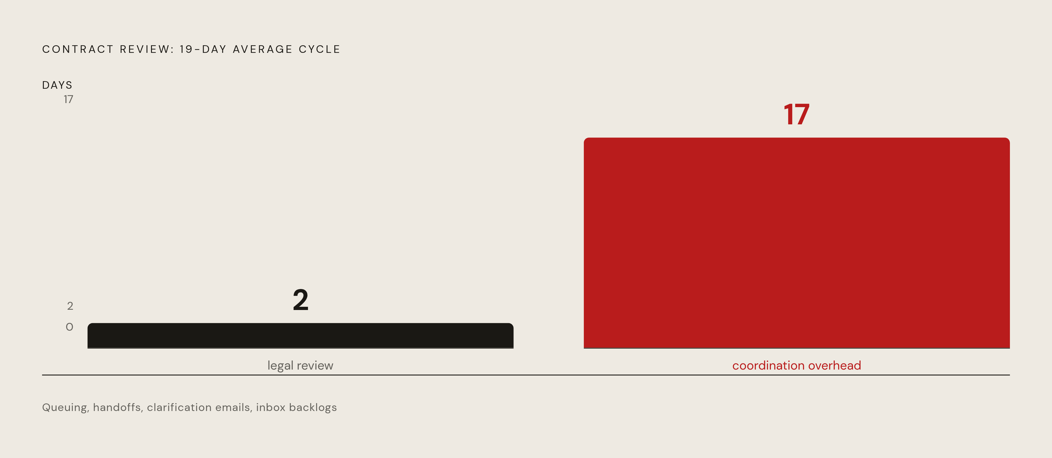 Diagram: 19 Days: Only 2 Are Legal Work. Visualizes: Visualize the stark split inside a 19-day average contract review cycle: approximately 2 days are spent on actual legal work, while the remaining 17 days are lost to queuing, handoffs…