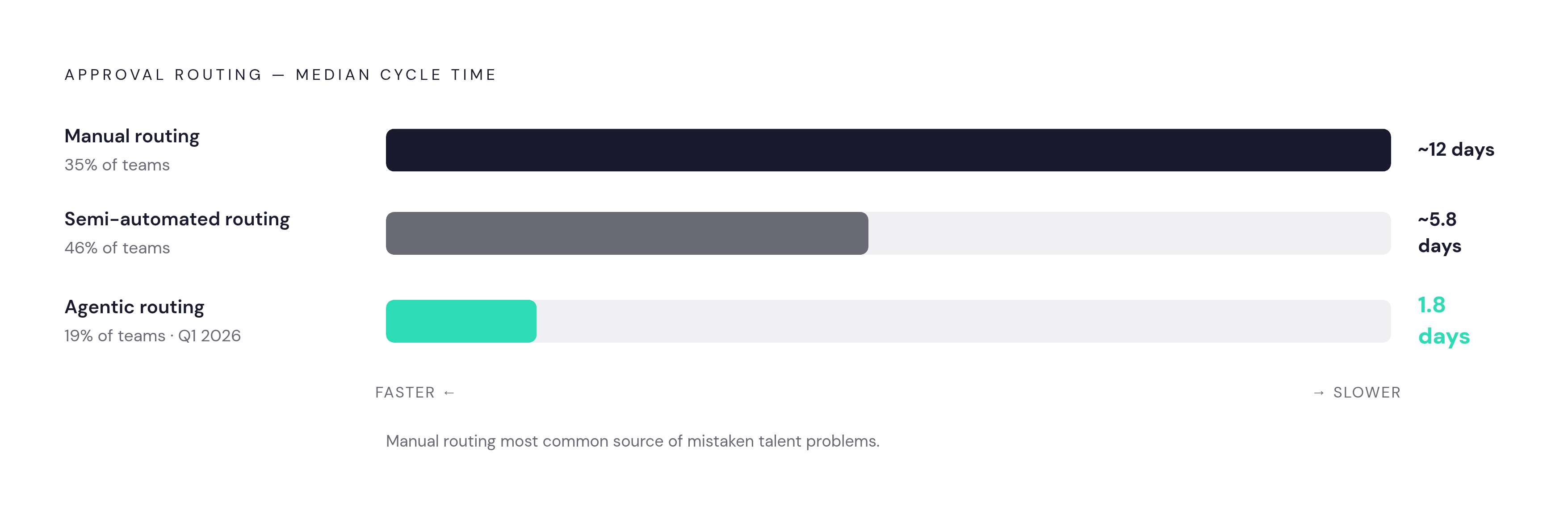 Diagram: Approval Routing Speed: The Gap That Dwarfs Every Other Lever. Visualizes: Show the three approval routing configurations as a ranked comparison of median cycle time, making viscerally clear how large the gap is.