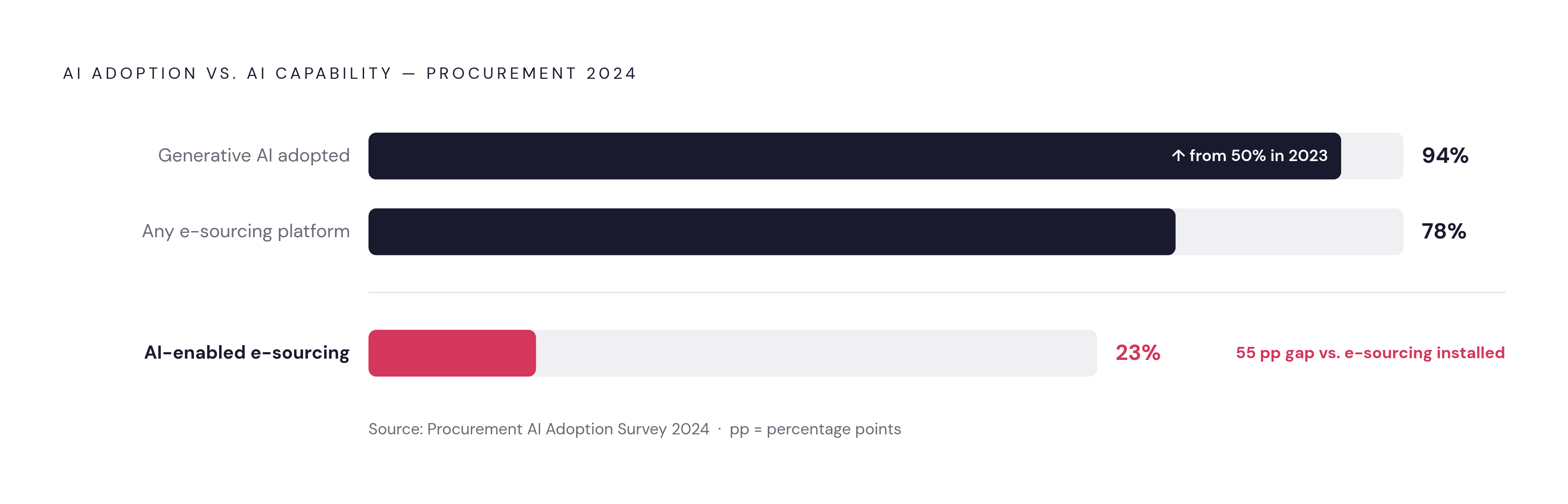 Diagram: AI Adoption in Procurement: From Hype to Reality. Visualizes: Show the gap between two procurement AI adoption figures: 94% of organizations have adopted generative AI in procurement (up from 50% in 2023), yet only 23% run a genuinely…