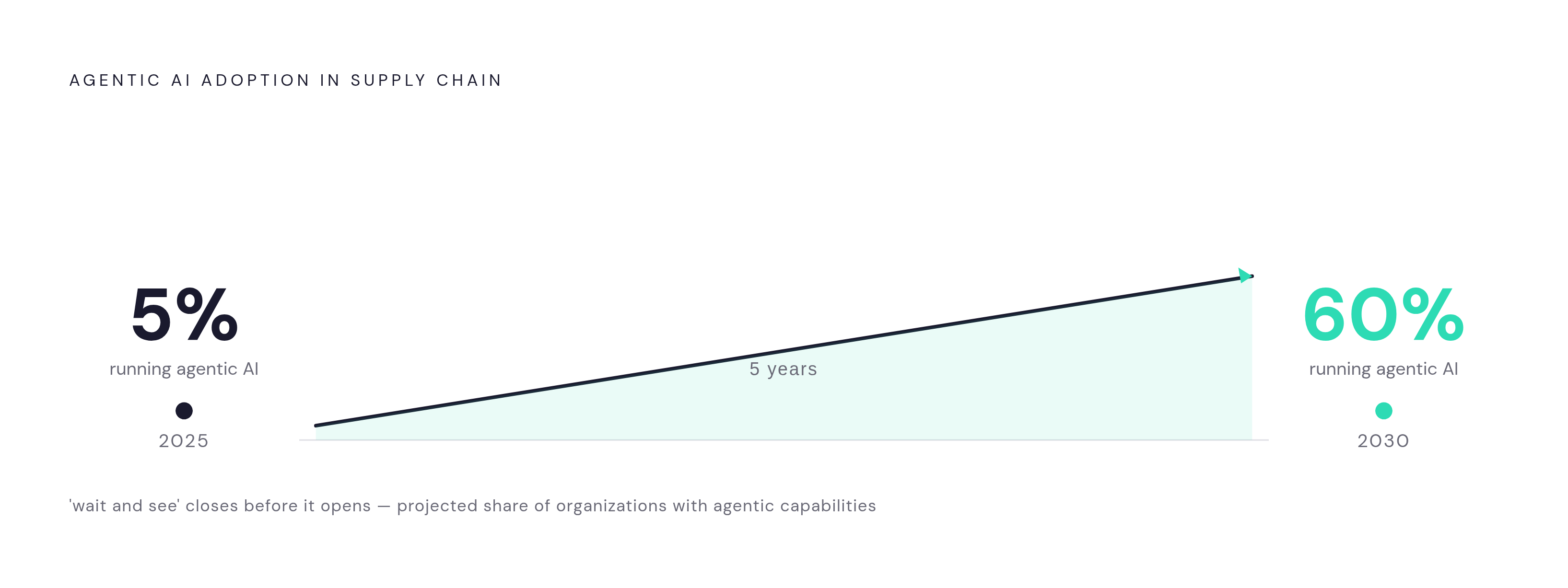 Diagram: Agentic AI: From Rounding Error to Majority in Five Years. Visualizes: Visualize the projected adoption curve for agentic AI in supply chain software: 5% of organizations run agentic capabilities in 2025, rising to 60% by 2030.