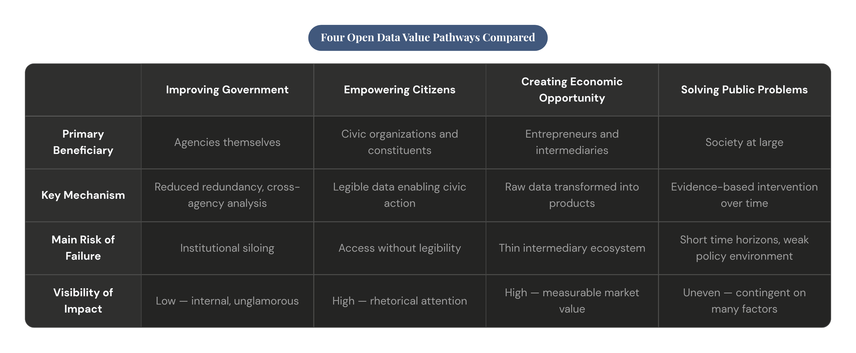 Table: Four Open Data Value Pathways Compared. Compares Primary Beneficiary, Key Mechanism, Main Risk of Failure and Visibility of Impact by Improving Government, Empowering Citizens, Creating Economic Opportunity and Solving Public Problems.
