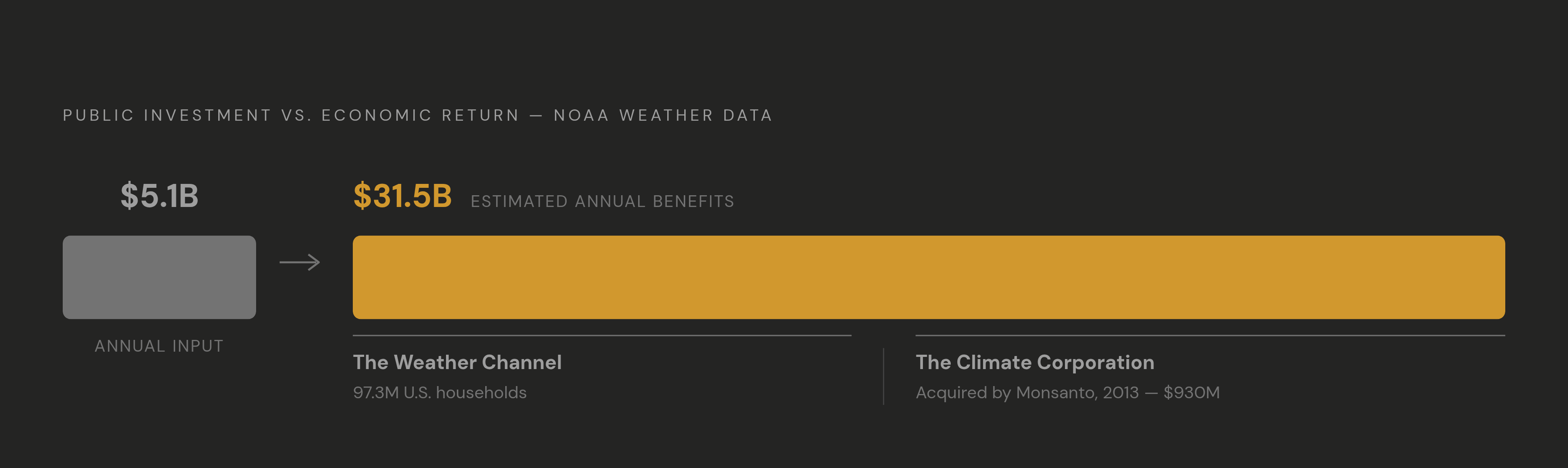 Diagram: NOAA's Data Multiplier: $5.1B In, $31.5B Out. Visualizes: Show the stark ratio between public investment and economic return in the NOAA weather data ecosystem.