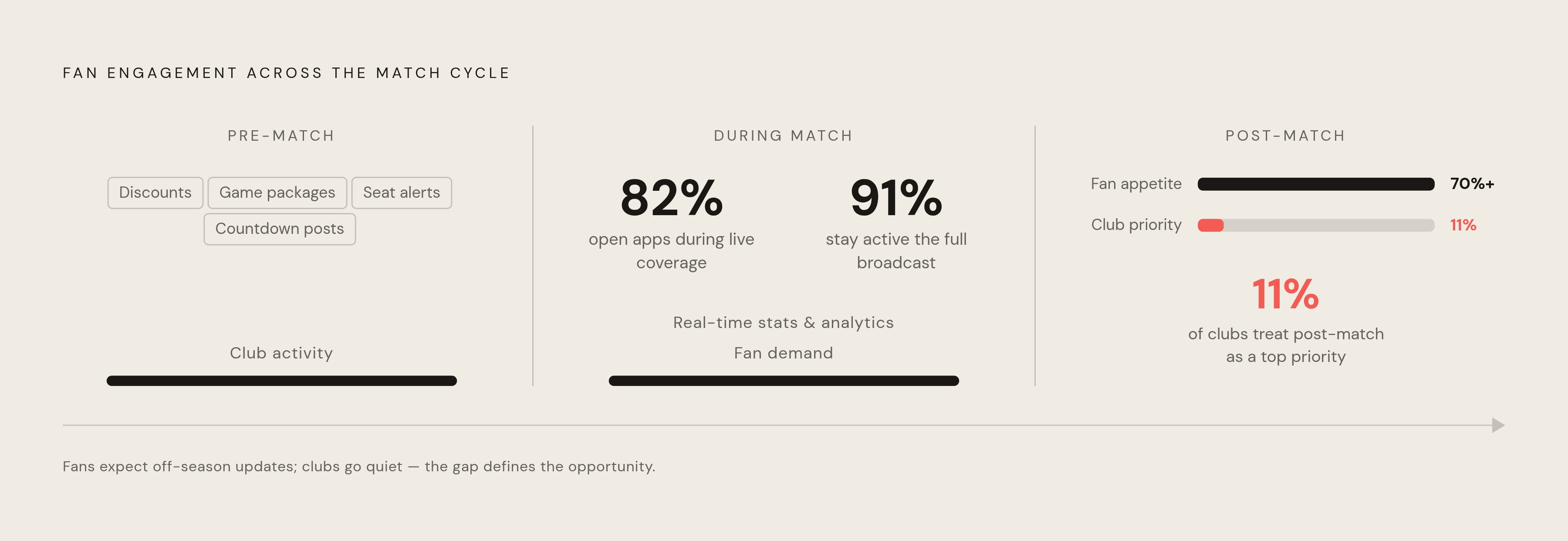 Diagram: When Fans Engage: The Three-Phase Chatbot Opportunity. Visualizes: Illustrate the fan journey across three match phases and the stark engagement gap between them.