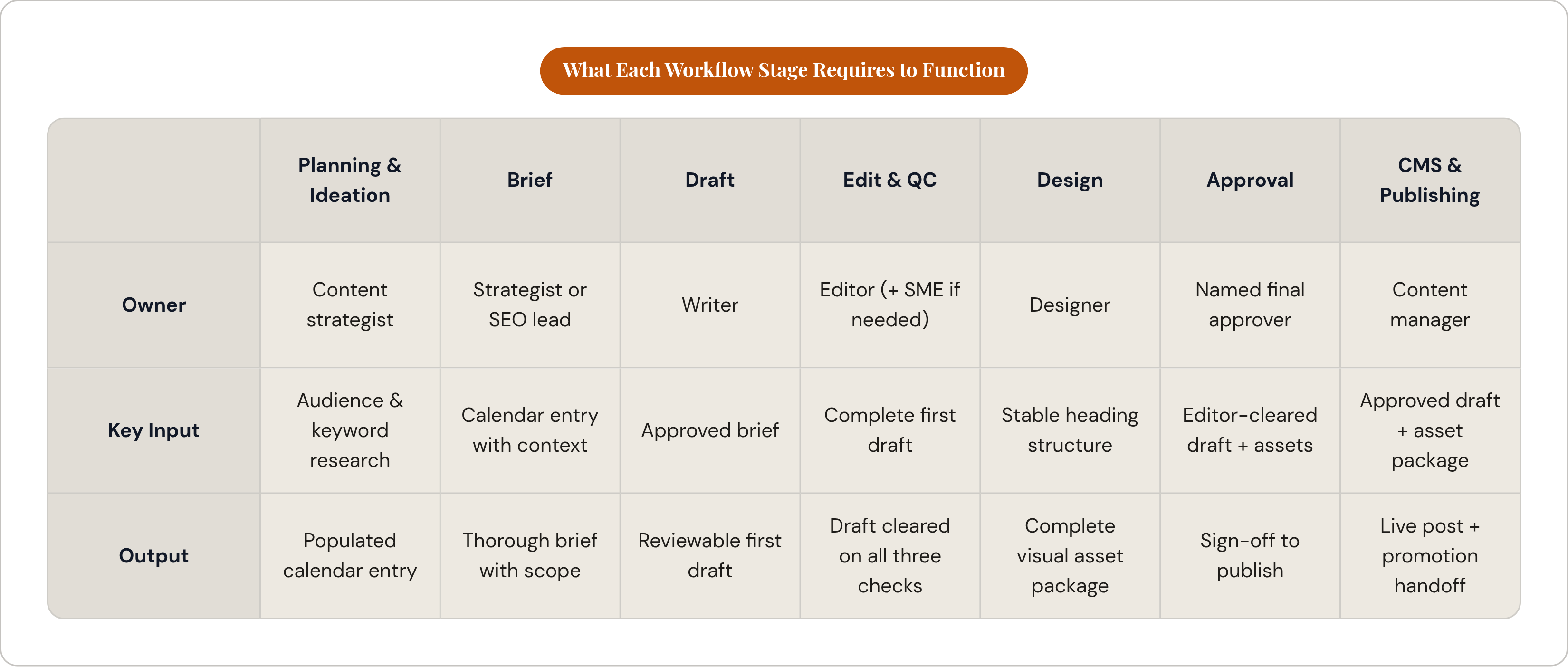 Table: What Each Workflow Stage Requires to Function. Compares Owner, Key Input and Output by Planning & Ideation, Brief, Draft, Edit & QC, and 3 more.