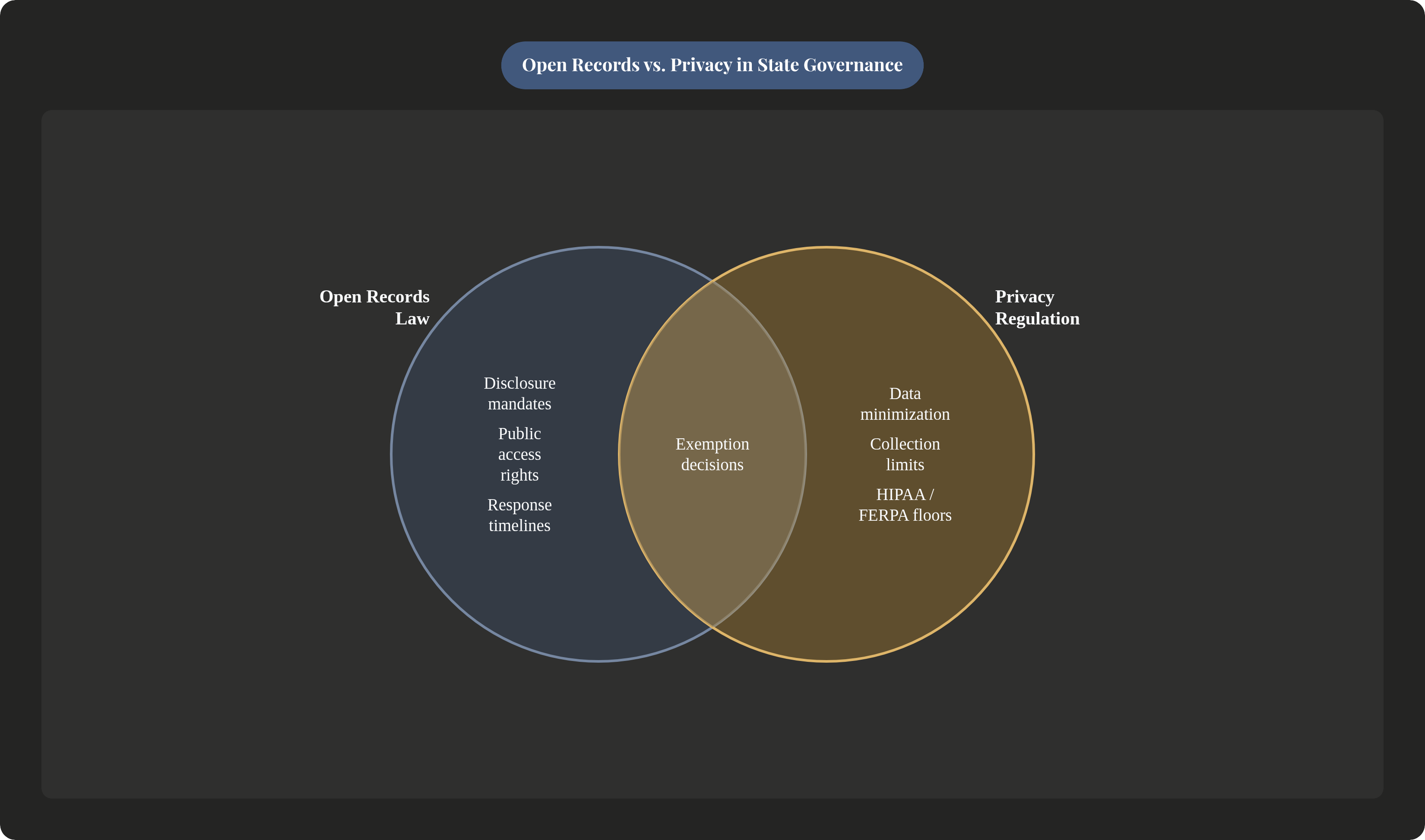 Venn diagram: Open Records vs. Privacy in State Governance. Compares Open Records Law and Privacy Regulation; overlap: Shared Obligations.