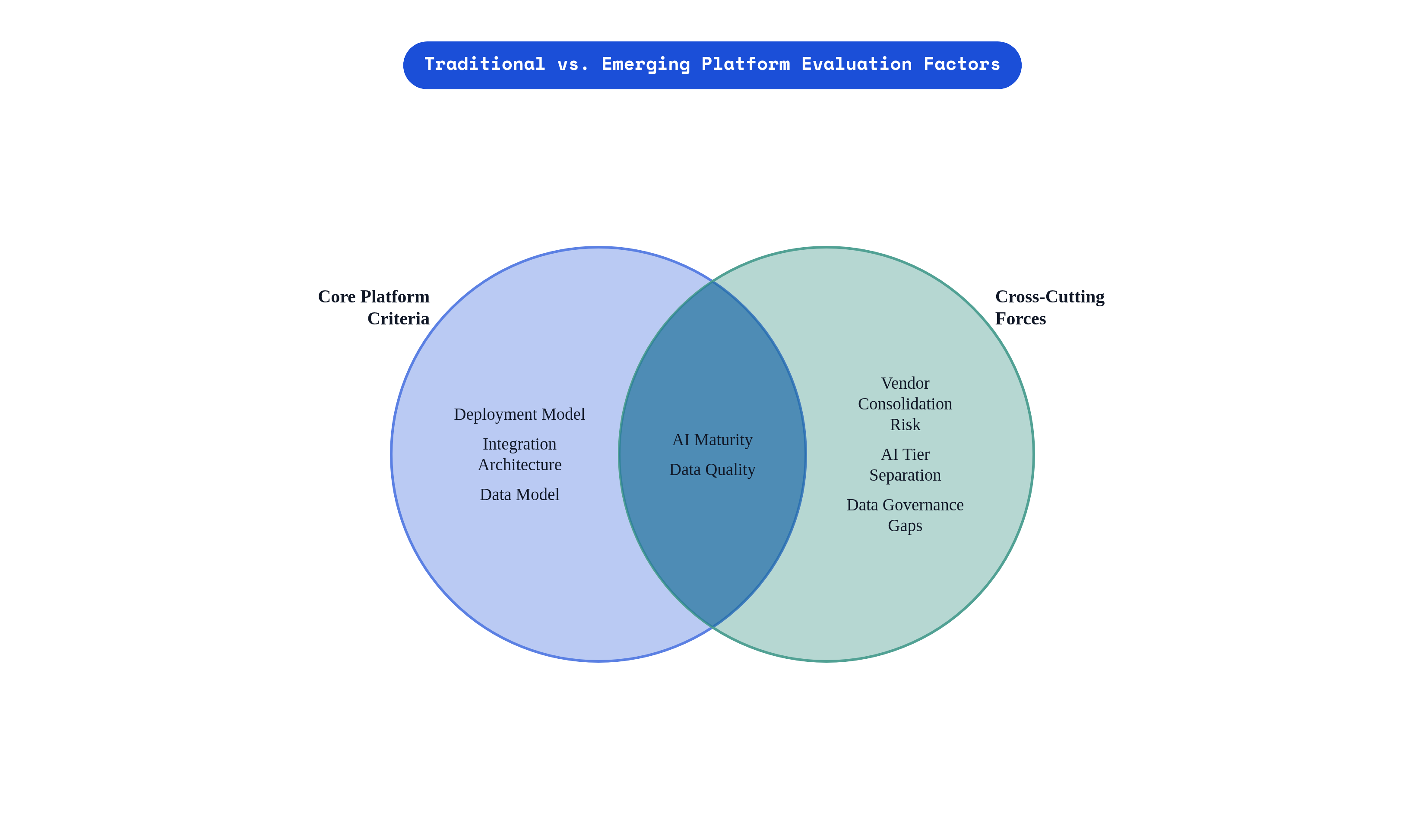 Venn diagram: Traditional vs. Emerging Platform Evaluation Factors. Compares Core Platform Criteria and Cross-Cutting Forces; overlap: Shared Concerns.