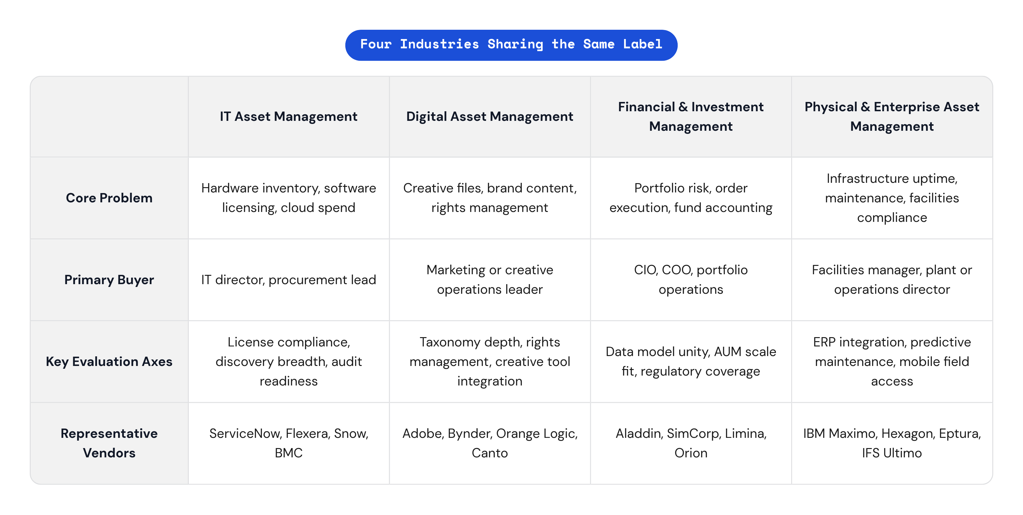 Table: Four Industries Sharing the Same Label. Compares Core Problem, Primary Buyer, Key Evaluation Axes and Representative Vendors by IT Asset Management, Digital Asset Management, Financial & Investment Management and Physical & Enterprise Asset…