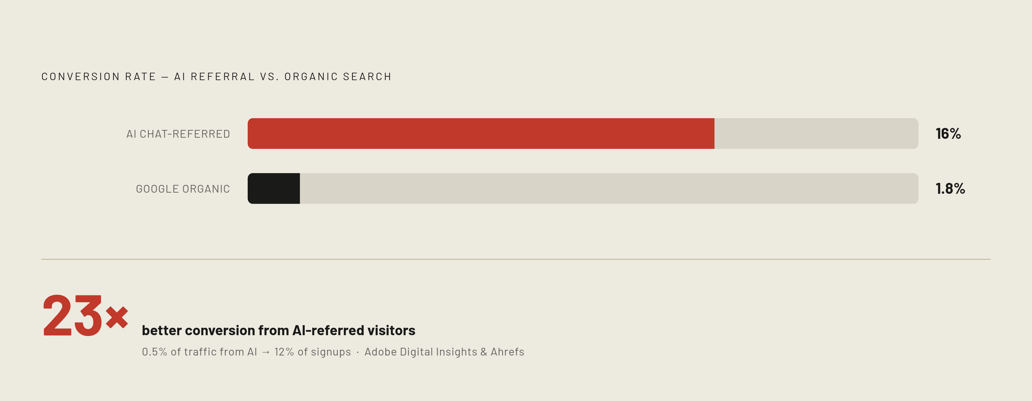 Diagram: AI-Referred Visitors Convert at a Radically Different Rate. Visualizes: Show a stark magnitude contrast between AI referral traffic conversion rates and traditional organic search conversion rates.