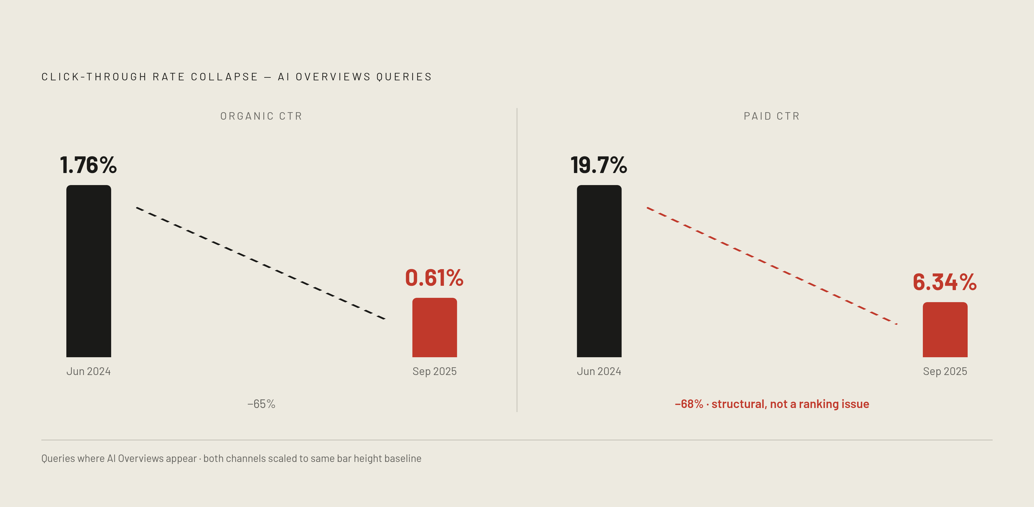 Diagram: AI Overviews Collapse Click-Through Rates — for Paid and Organic Alike. Visualizes: Show a before-and-after magnitude comparison of click-through rates on queries where AI Overviews appear, contrasting June 2024 vs September 2025 figures…