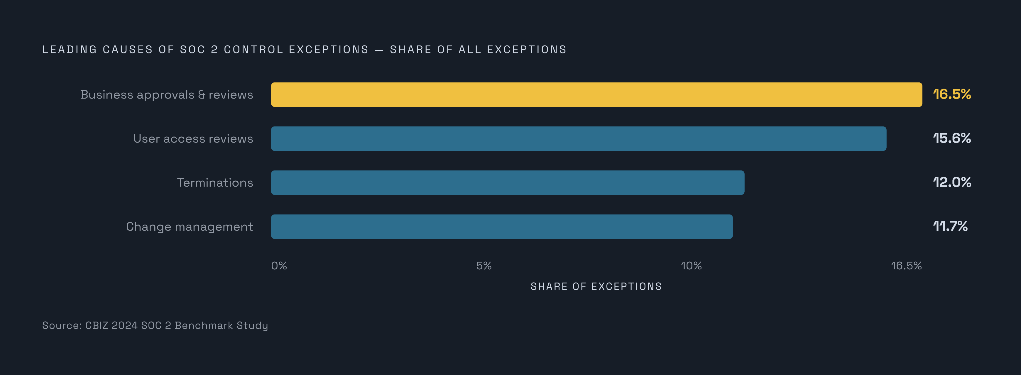 Diagram: Where SOC 2 Control Exceptions Cluster. Visualizes: Show a ranked breakdown of the leading causes of SOC 2 control exceptions from the CBIZ 2024 Benchmark Study, to illustrate which control areas depend most heavily on screenshot evidence…