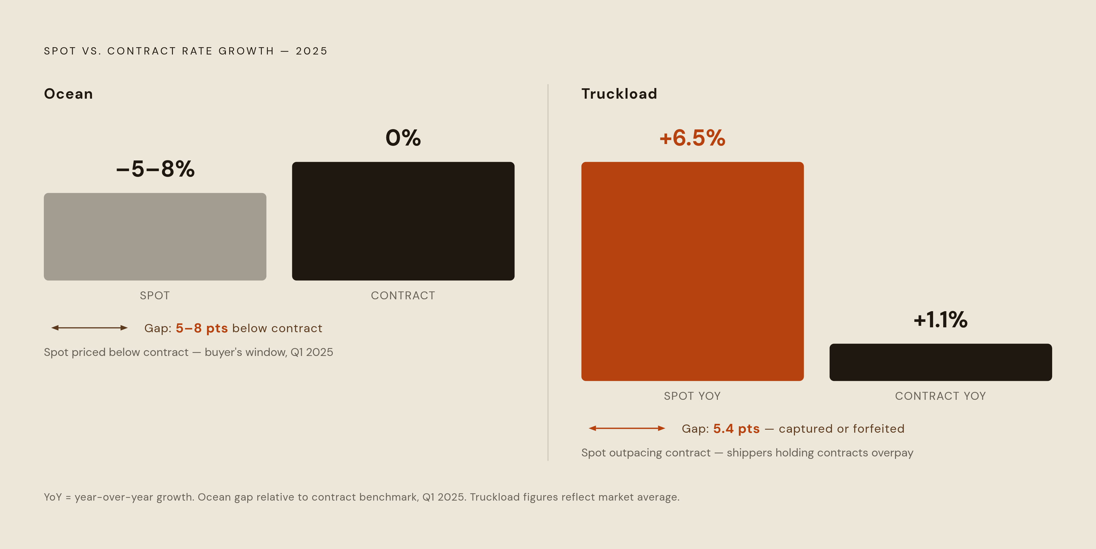 Diagram: The Spot-Contract Rate Gap: Where Money Is Won or Lost. Visualizes: Show the divergence between spot and contract rate growth in 2025 as a stark two-value contrast.