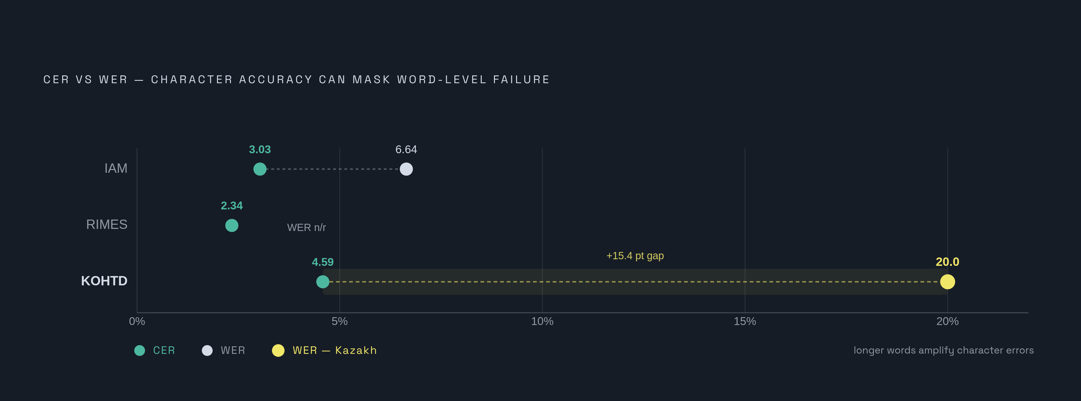Diagram: CER vs. WER: When Character Accuracy Hides Word-Level Failure. Visualizes: Illustrate the divergence between CER and WER across three benchmark datasets to show why a low CER can mask a usable-accuracy crisis.