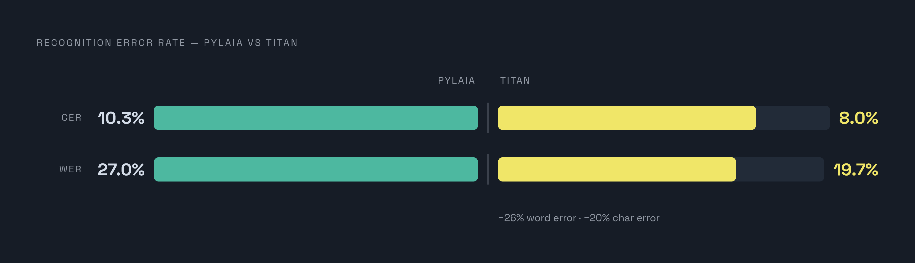 Diagram: Architecture Leap: CER and WER Gains from PyLaia to Titan. Visualizes: Show a before/after comparison of two Transkribus models tested on the same historical English documents.