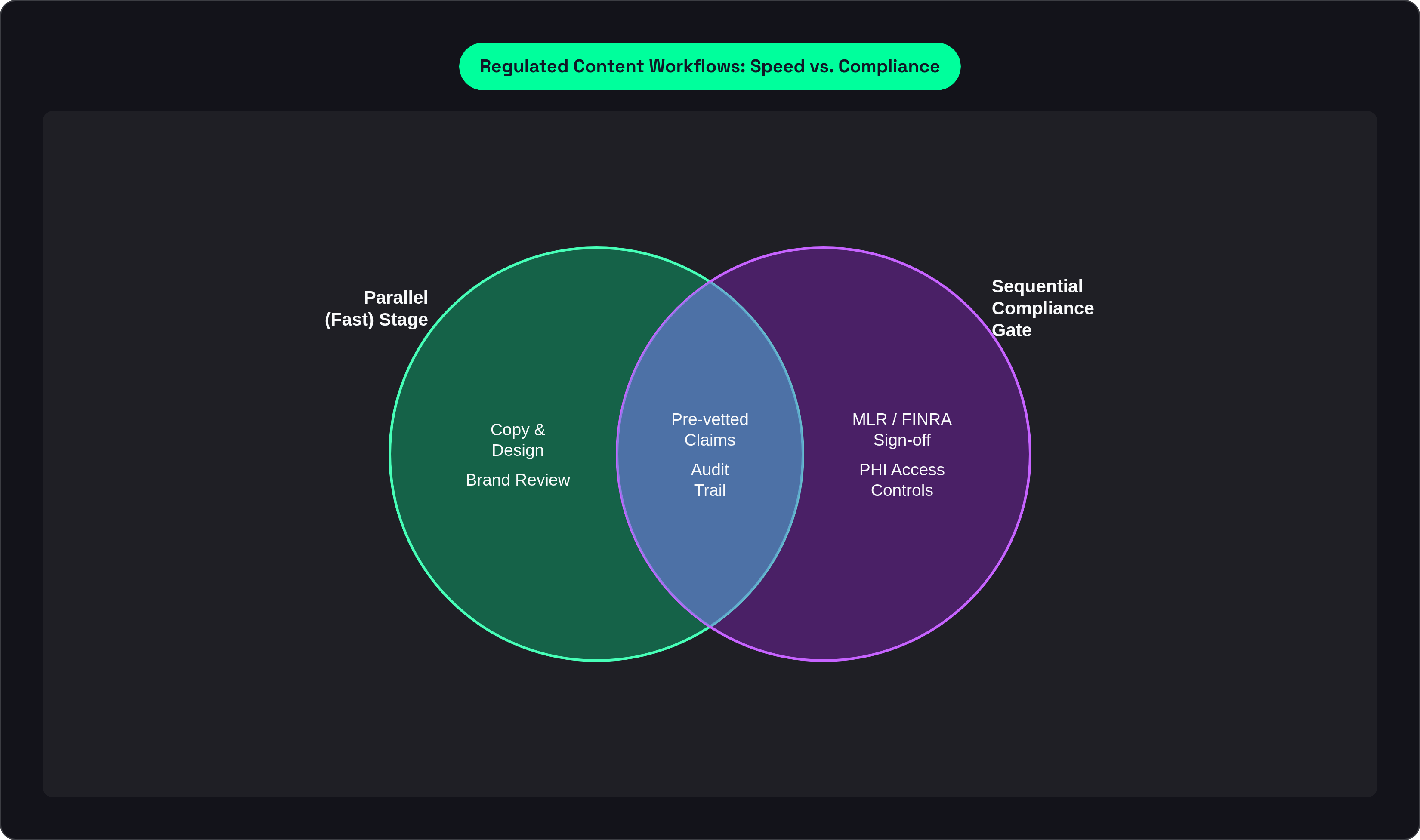 Venn diagram: Regulated Content Workflows: Speed vs. Compliance. Compares Parallel (Fast) Stage and Sequential Compliance Gate; overlap: Shared Requirements.