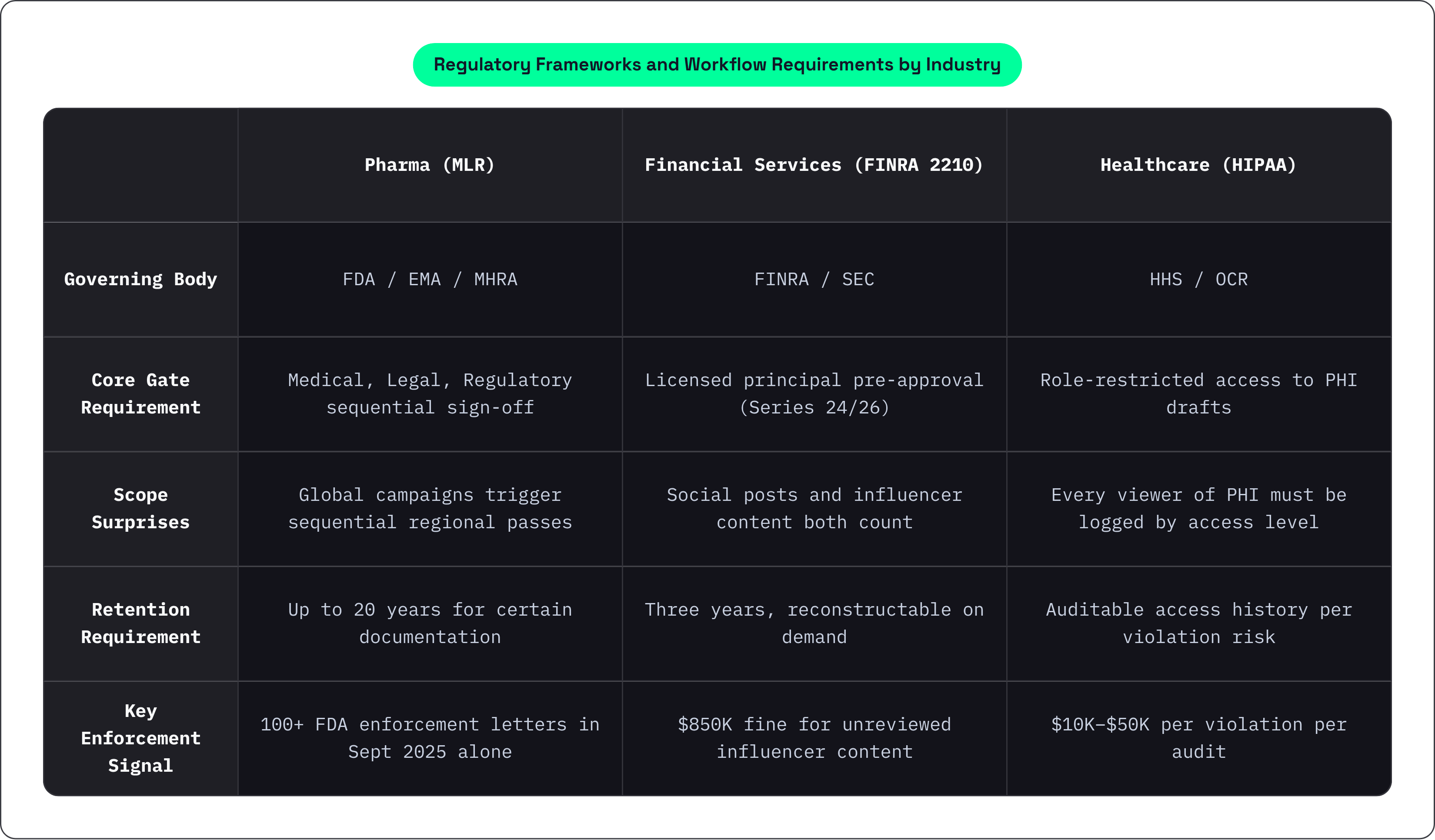 Table: Regulatory Frameworks and Workflow Requirements by Industry. Compares Governing Body, Core Gate Requirement, Scope Surprises, Retention Requirement, and 1 more by Pharma (MLR), Financial Services (FINRA 2210) and Healthcare (HIPAA).