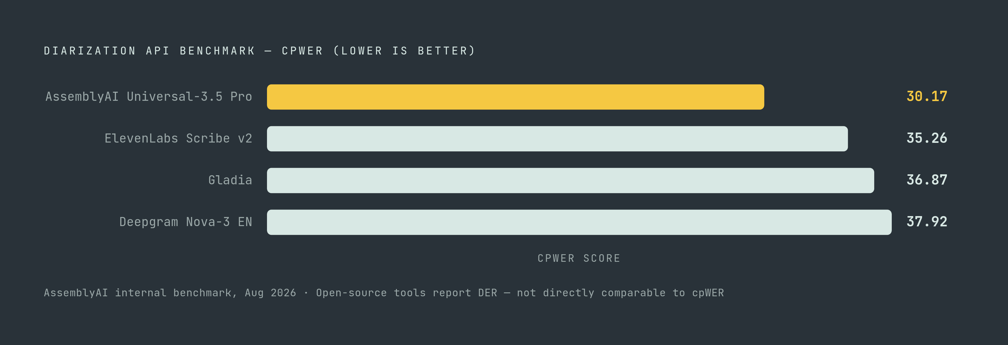 Diagram: Commercial Diarization APIs Ranked by cpWER (Lower Is Better). Visualizes: Show a ranked horizontal bar chart of four commercial diarization APIs by their cpWER scores, as reported in AssemblyAI's August 2026 internal benchmark: AssemblyAI…