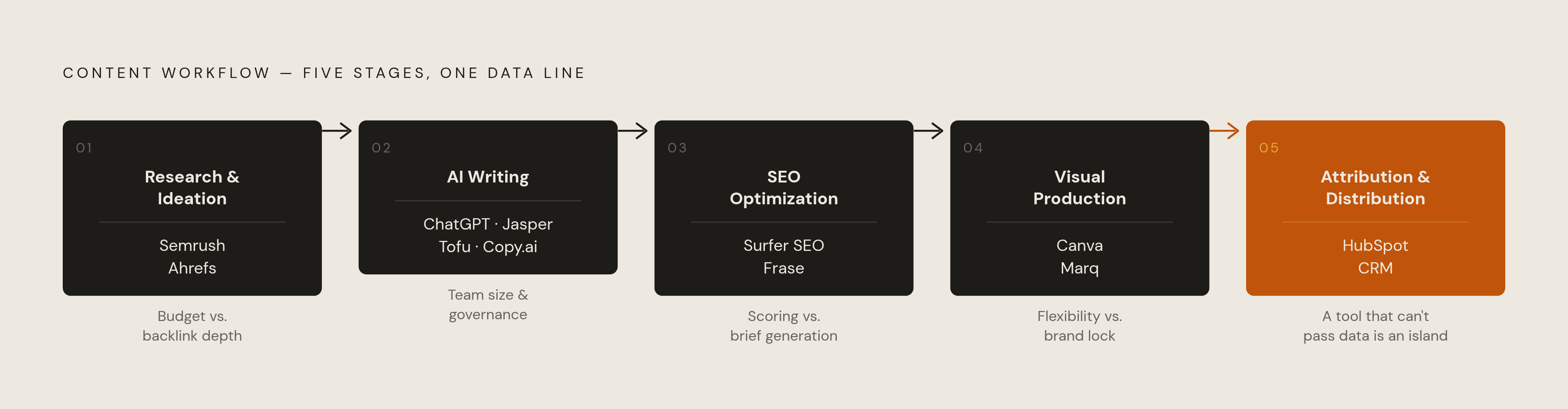 Diagram: Build by Workflow Stage, Not by Feature. Visualizes: Visualize a linear five-stage content workflow showing how each tool layer feeds the next: (1) Research & Ideation — Semrush or Ahrefs; (2) AI Writing — ChatGPT, Jasper, Tofu, or Copy.ai…
