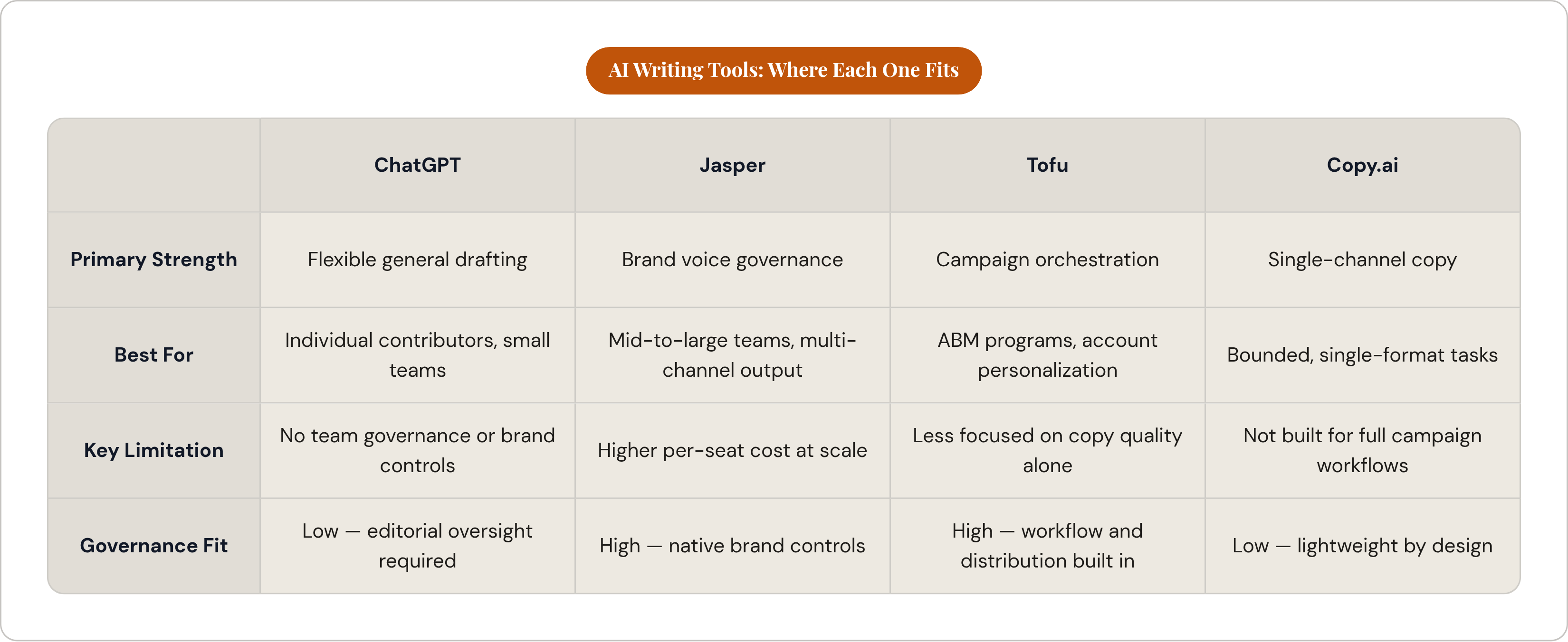 Table: AI Writing Tools: Where Each One Fits. Compares Primary Strength, Best For, Key Limitation and Governance Fit by ChatGPT, Jasper, Tofu and Copy.ai.