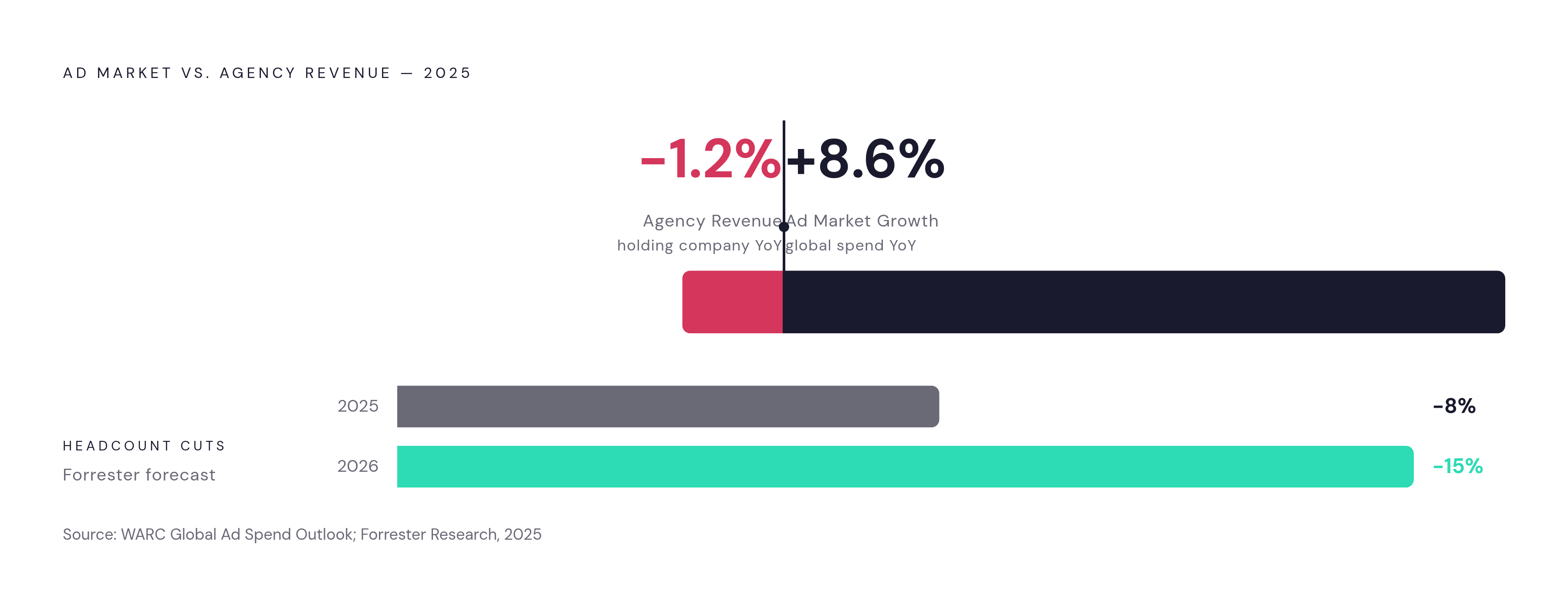 Diagram: The Agency Revenue Paradox: 2025. Visualizes: Visualize the striking divergence between two simultaneous 2025 trends: worldwide ad spending grew 8.6% year over year while holding company revenues fell 1.2% over the same period — a market…