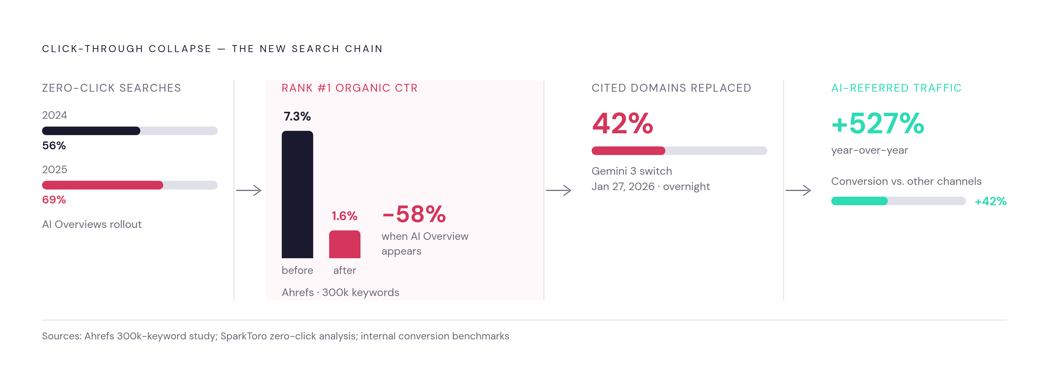 Diagram: How AI Overviews Rewired Search Traffic. Visualizes: Show the chain of measurable shifts that followed the Google AI Overviews rollout and the January 27 2026 switch to Gemini 3: zero-click searches rose from 56% to 69% in one year…