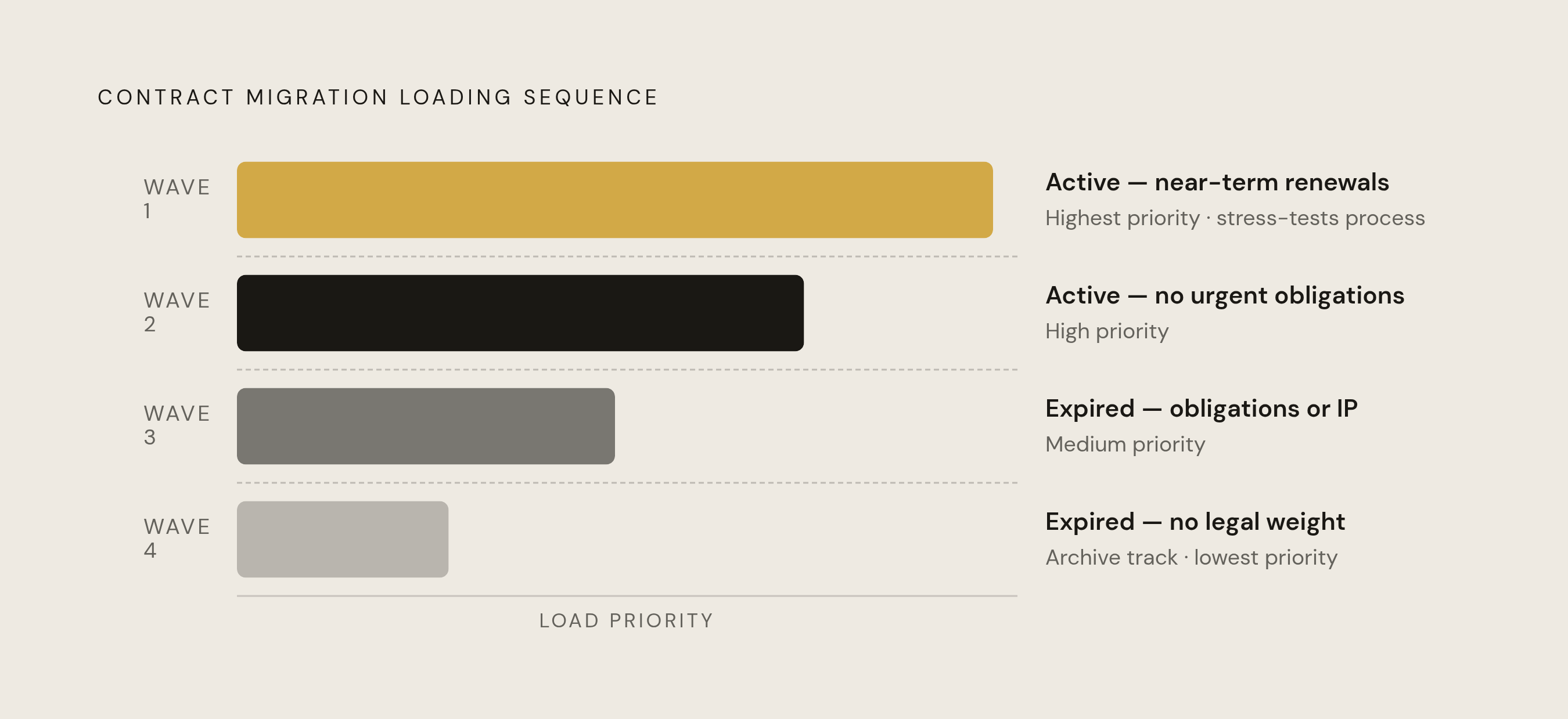 Diagram: Four-Wave Loading Order: What Moves First and Why. Visualizes: Show the four sequential loading waves that structure the contract migration, making clear the priority logic behind each.