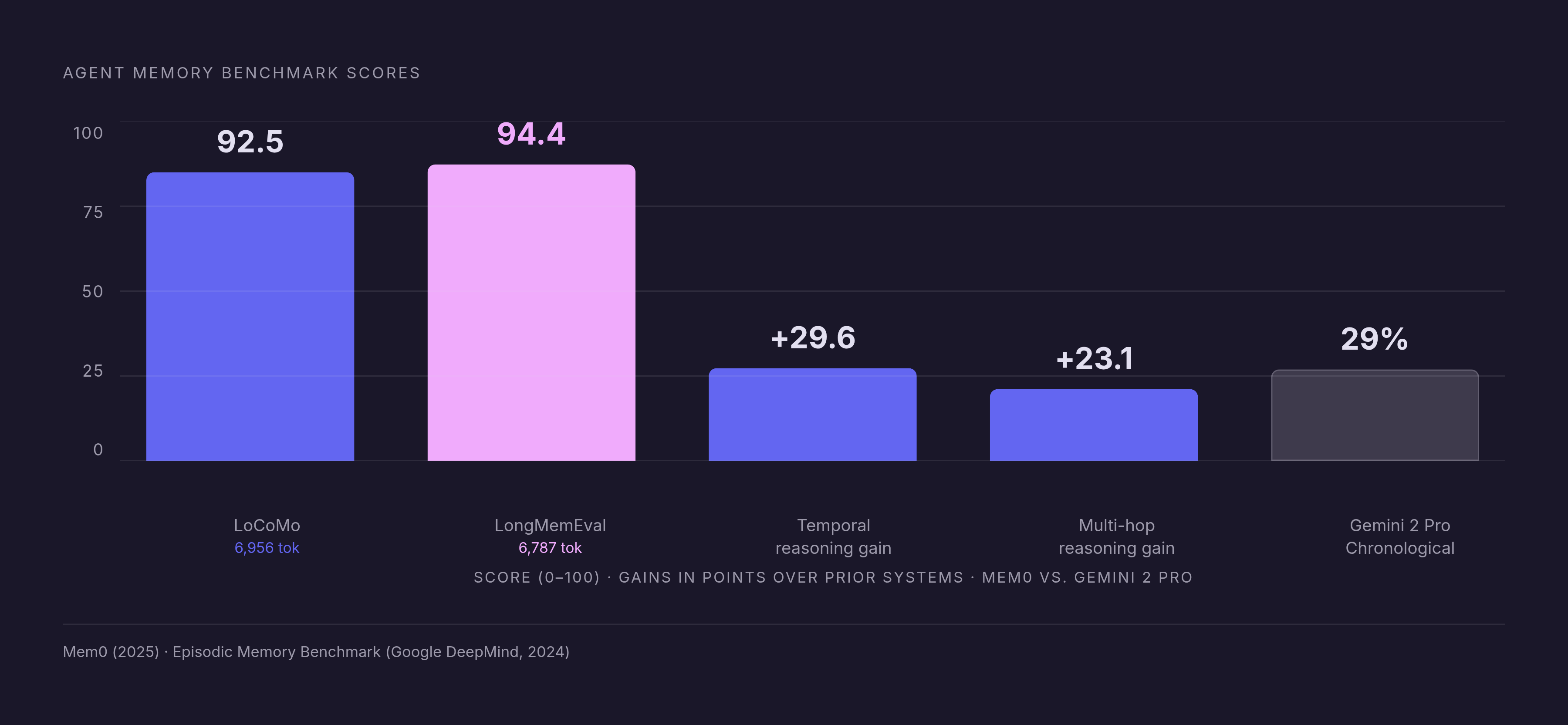 Diagram: Where Agent Memory Actually Stands: Benchmark Scores at a Glance. Visualizes: Show the concrete performance numbers that define the current frontier of agent memory systems.