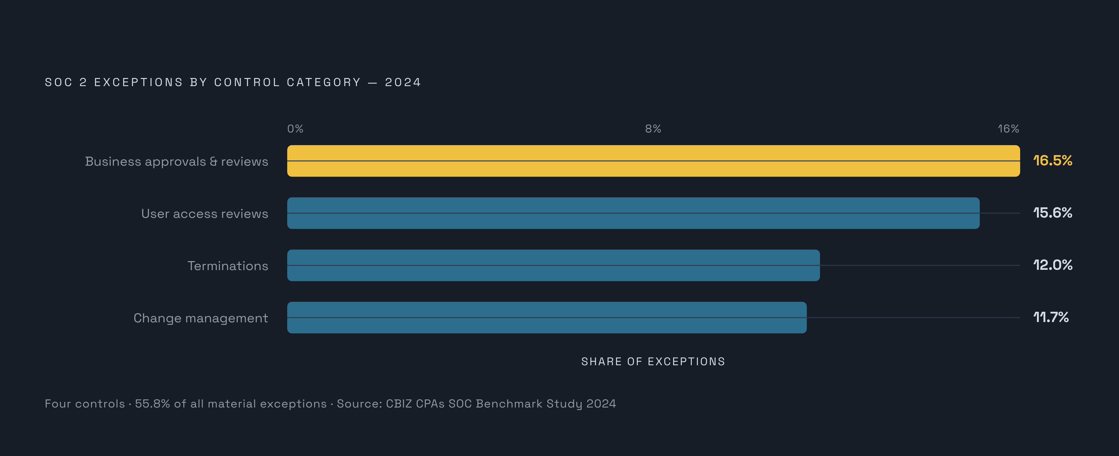 Diagram: Where Exceptions Cluster: Top Four Control Categories. Visualizes: Visualize the concentration of SOC 2 exceptions by control category, using data from the 2024 CBIZ CPAs SOC Benchmark Study.