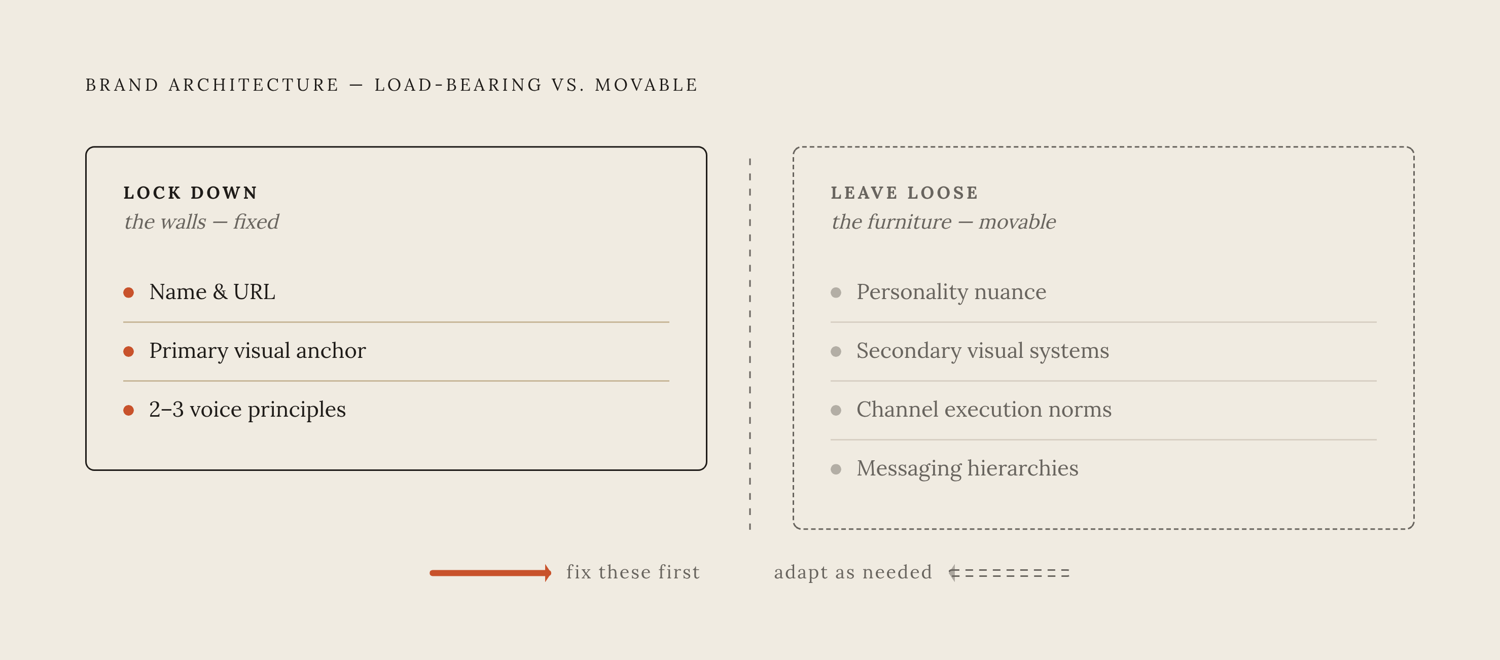 Diagram: What to Lock Down vs. Leave Loose at Seed Stage. Visualizes: Visualize the two-layer brand architecture described in the article: a load-bearing layer (the name and URL, one primary visual anchor, two or three voice principles) versus a…