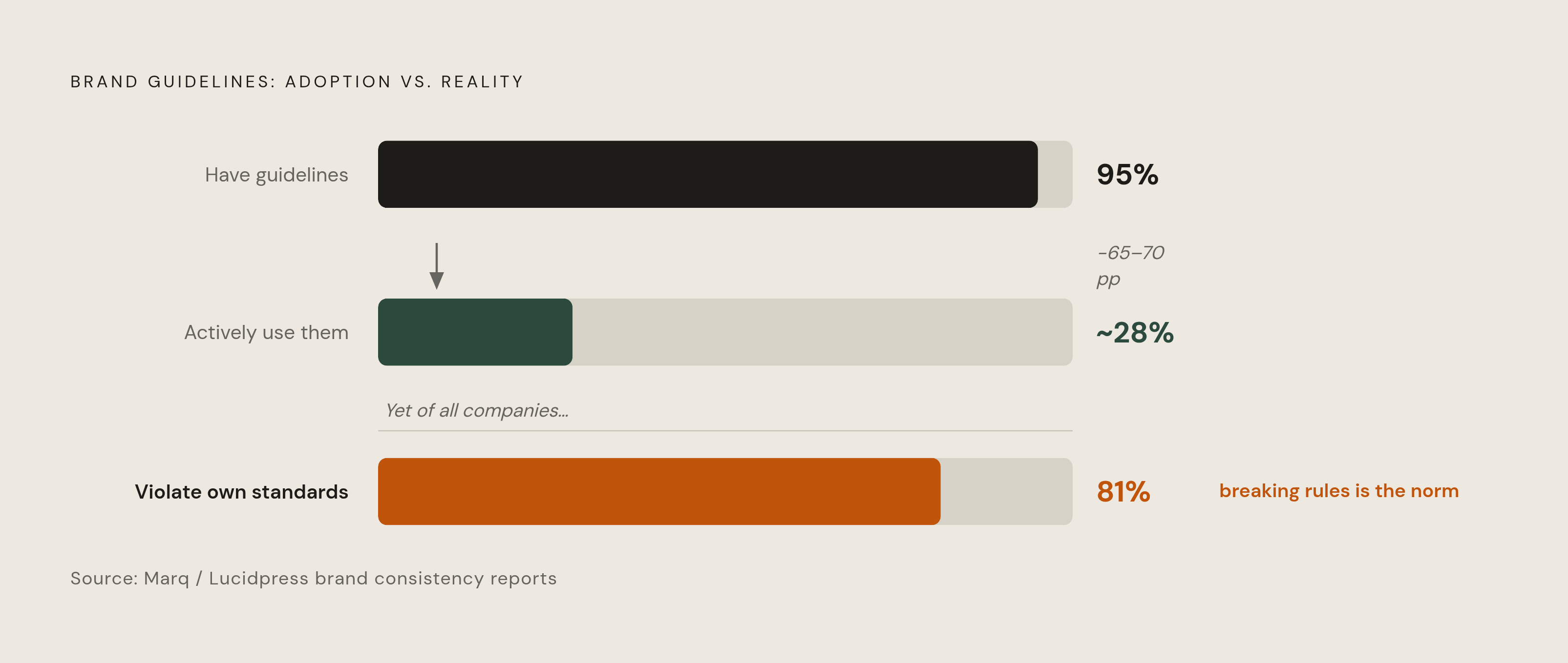 Diagram: The Style Guide Gap: Having vs. Using. Visualizes: Visualize the collapse between having brand guidelines and actually using them, anchored by three concrete figures from the article: 95% of companies have brand guidelines; only 25–30%…