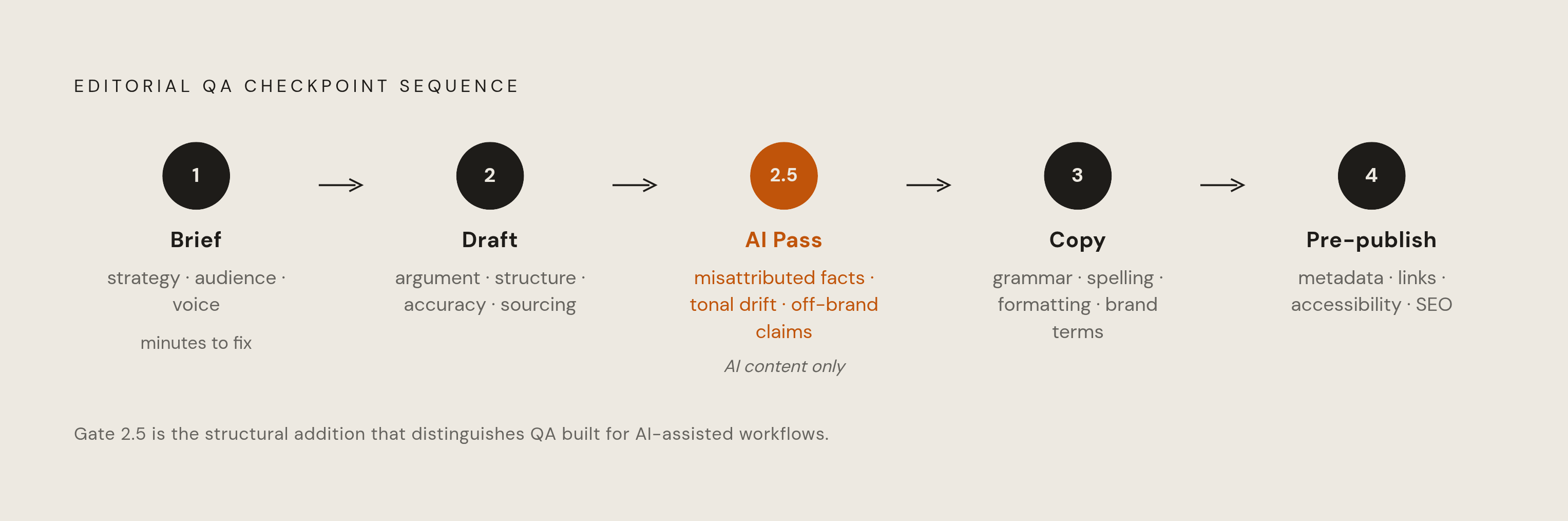 Diagram: The Four QA Gates: Catch It Early or Pay Later. Visualizes: Visualize the four-stage editorial QA checkpoint sequence described in the article as a left-to-right pipeline with named gates and what each catches.
