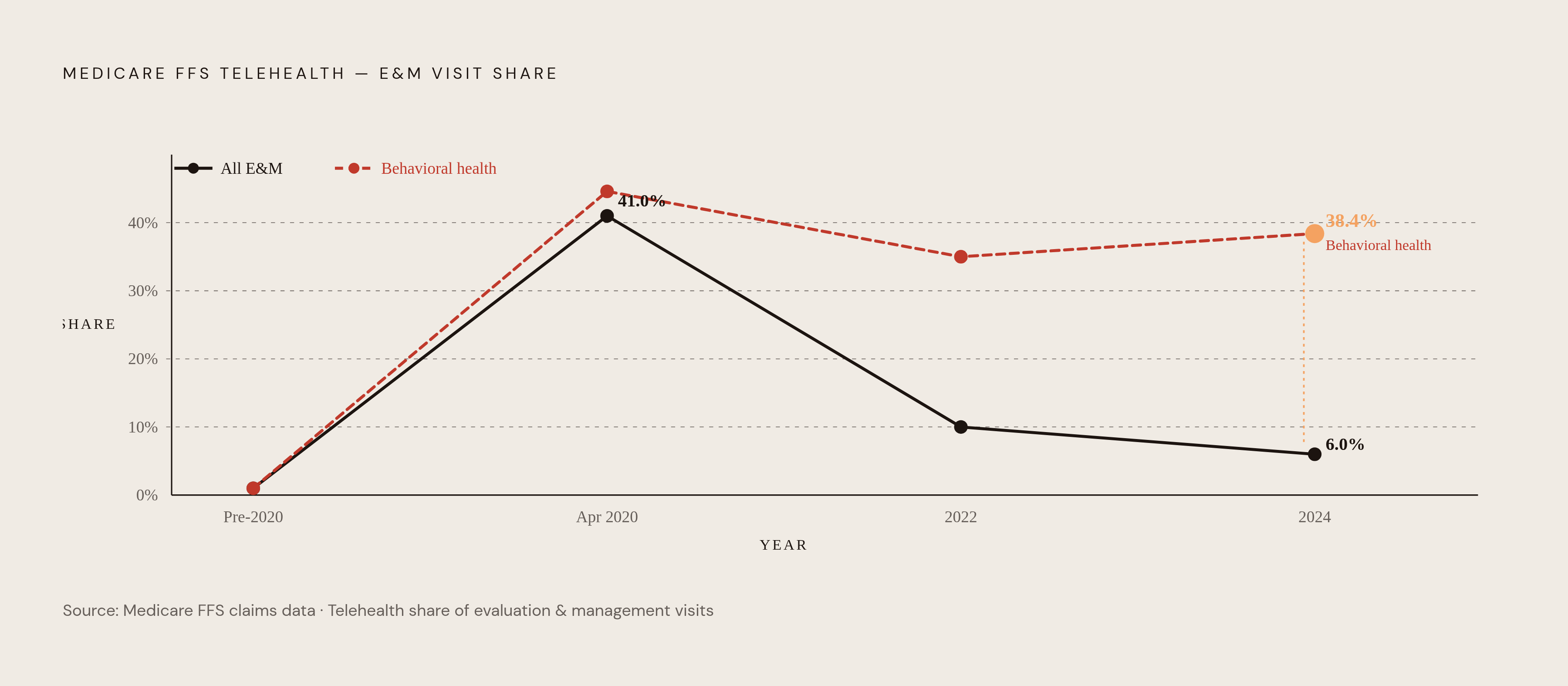 Diagram: Telehealth Utilization: Peak, Drop, and Durable Floor. Visualizes: Show the trajectory of Medicare fee-for-service telehealth utilization for evaluation and management visits at three key points: 41.0% in April 2020 (pandemic peak)…