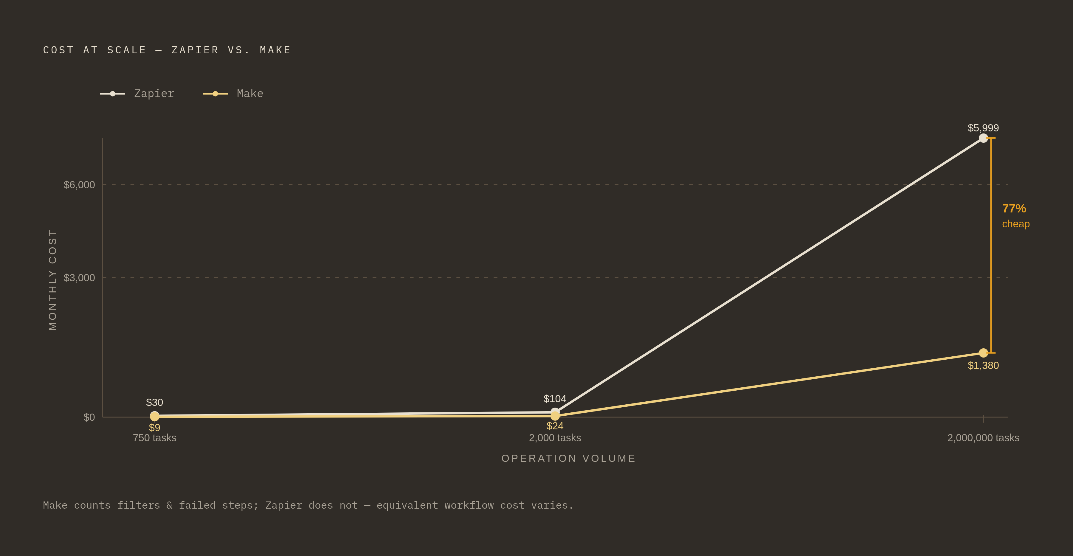Diagram: Zapier vs. Make: What You Pay as Volume Grows. Visualizes: Show a cost-comparison at key task/operation volumes to illustrate how the two platforms' billing models diverge at scale.