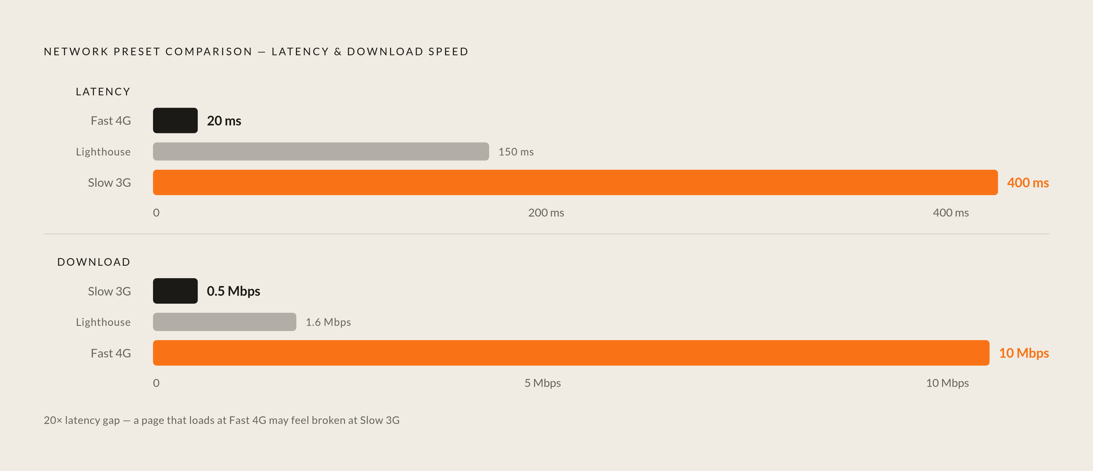 Diagram: Slow 3G vs Fast 4G: The Scale of the Preset Gap. Visualizes: Show a side-by-side magnitude comparison of two reference network presets from Puppeteer's PredefinedNetworkConditions.
