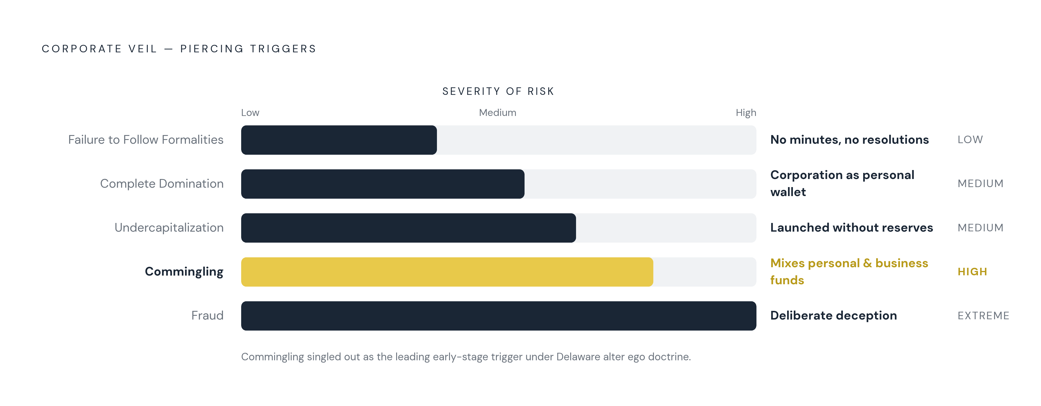 Diagram: The Four Triggers Courts Use to Pierce the Corporate Veil. Visualizes: Visualize the four principal triggers courts look for when deciding to pierce the corporate veil and expose a founder's personal assets: (1) Complete Domination —…