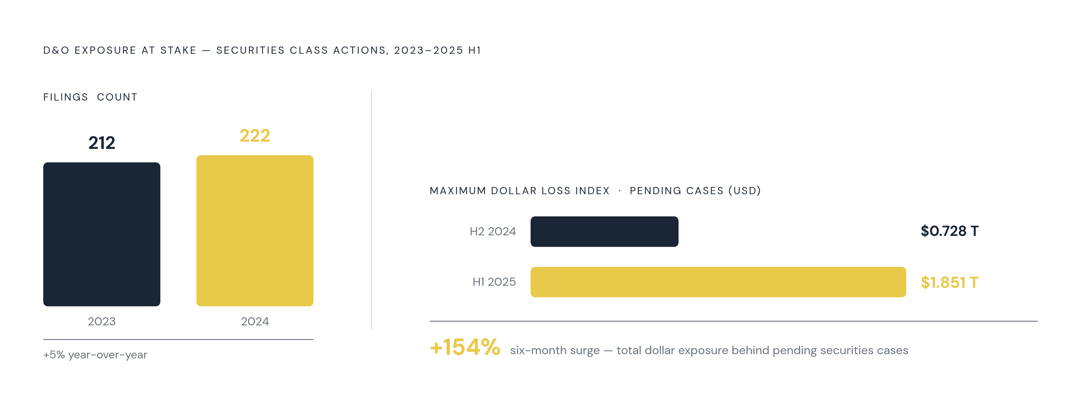 Diagram: The Rising Cost of Not Having D&O Coverage. Visualizes: Show two concrete data points that anchor why D&O insurance has become non-negotiable: securities class action filings rose from 212 in 2023 to 222 in 2024, and in the first half of…