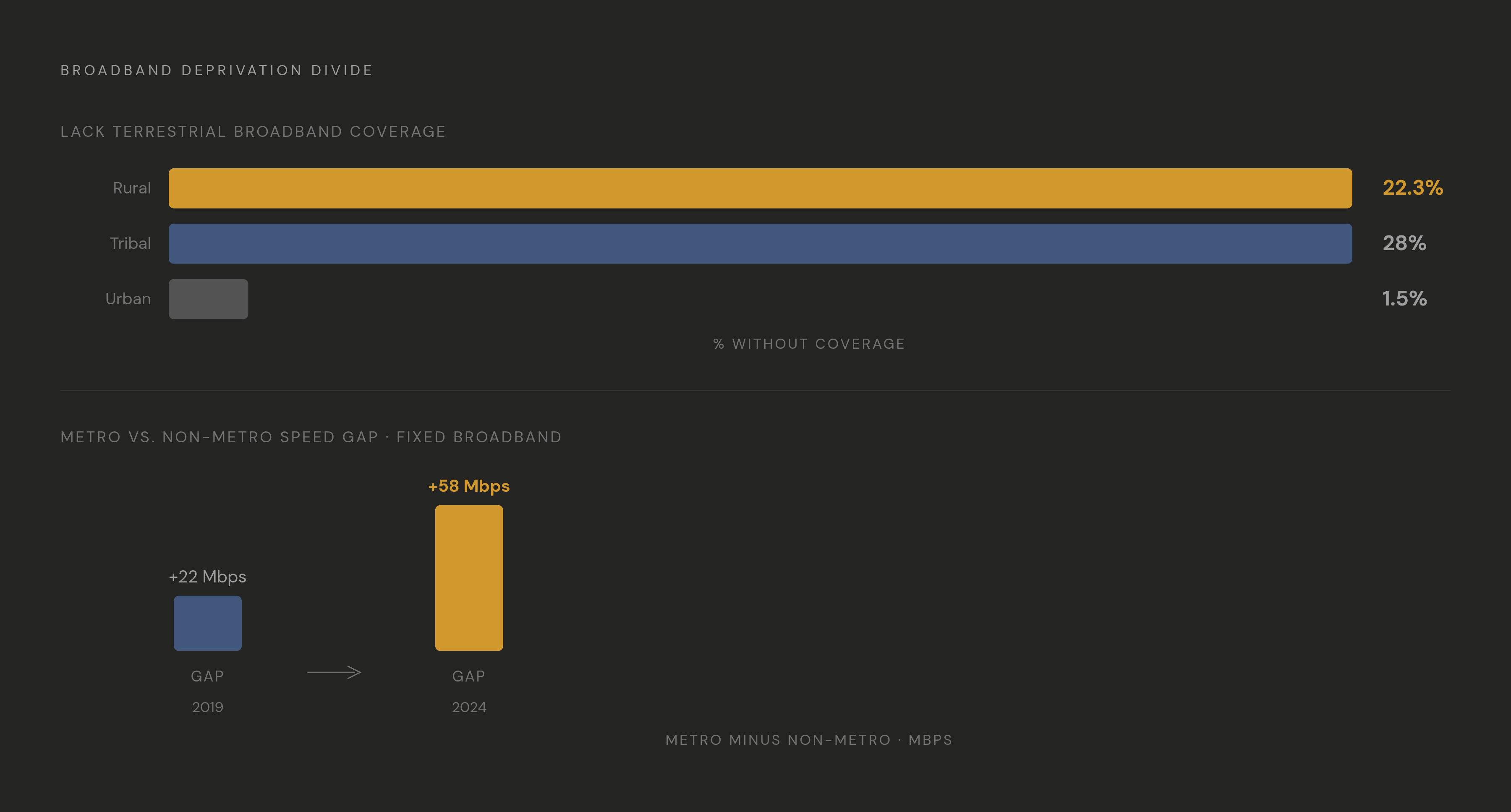 Diagram: The Urban-Rural Broadband Gap, by the Numbers. Visualizes: Visualize the scale contrast between urban and rural broadband deprivation using three paired statistics from the article: (1) broadband coverage gap — 22.3% of rural Americans…