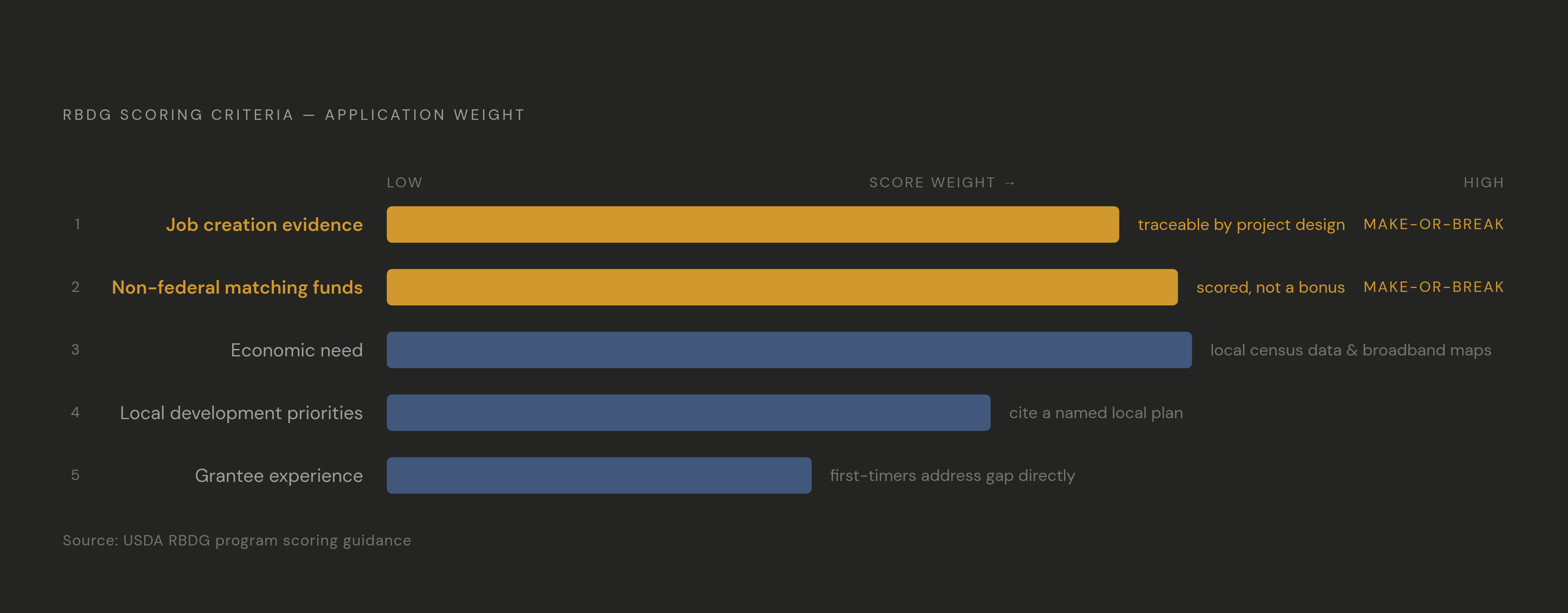Diagram: RBDG Scoring: What Reviewers Actually Weigh. Visualizes: Show the five USDA scoring criteria for RBDG applications as a ranked or structured list with brief designer annotations drawn from the article: (1) job creation evidence — must be…
